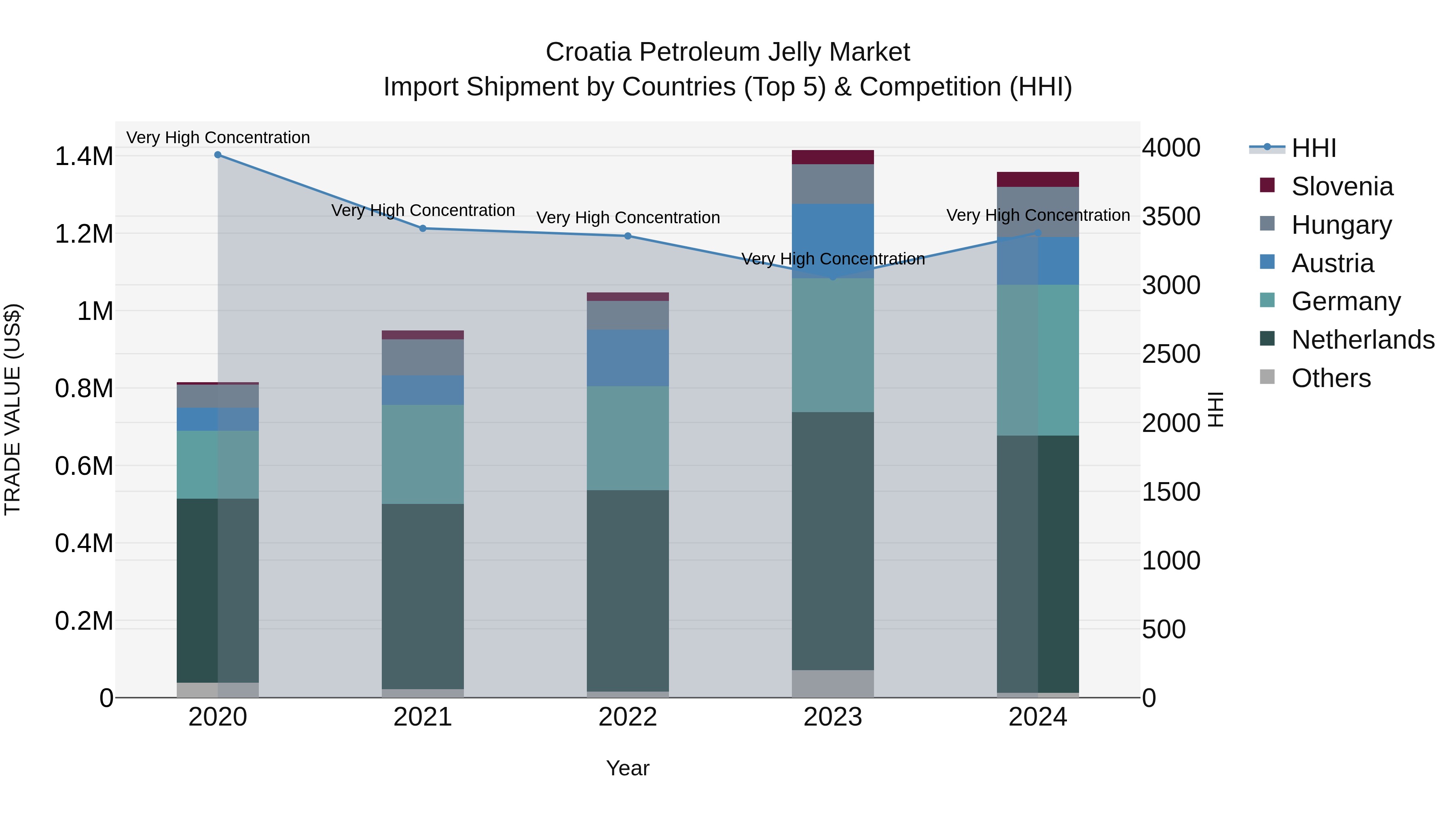 Croatia Petroleum Jelly Market Top 5 Importing Countries and Market Competition (HHI) Analysis