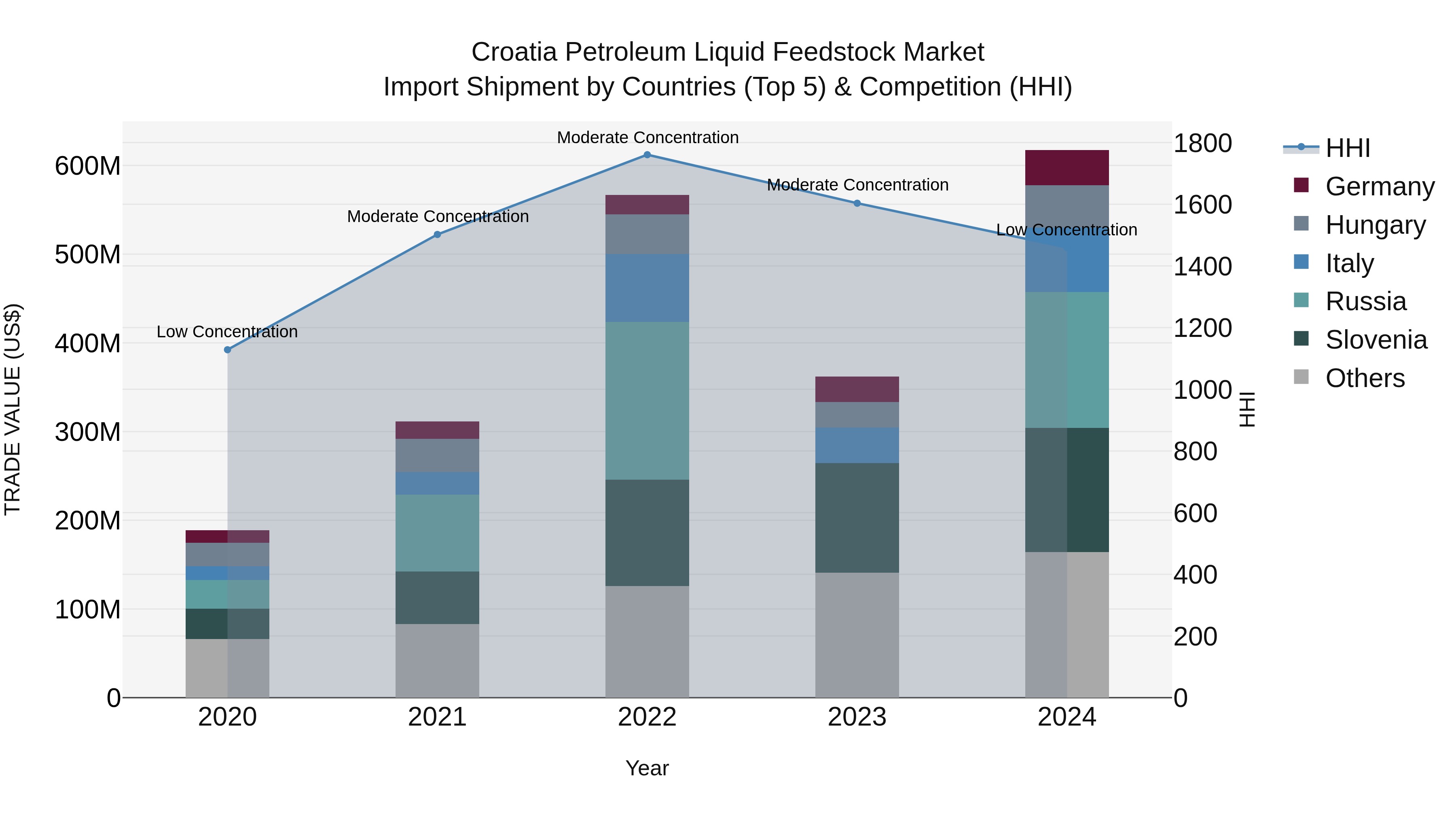 Croatia Petroleum Liquid Feedstock Market Top 5 Importing Countries and Market Competition (HHI) Analysis