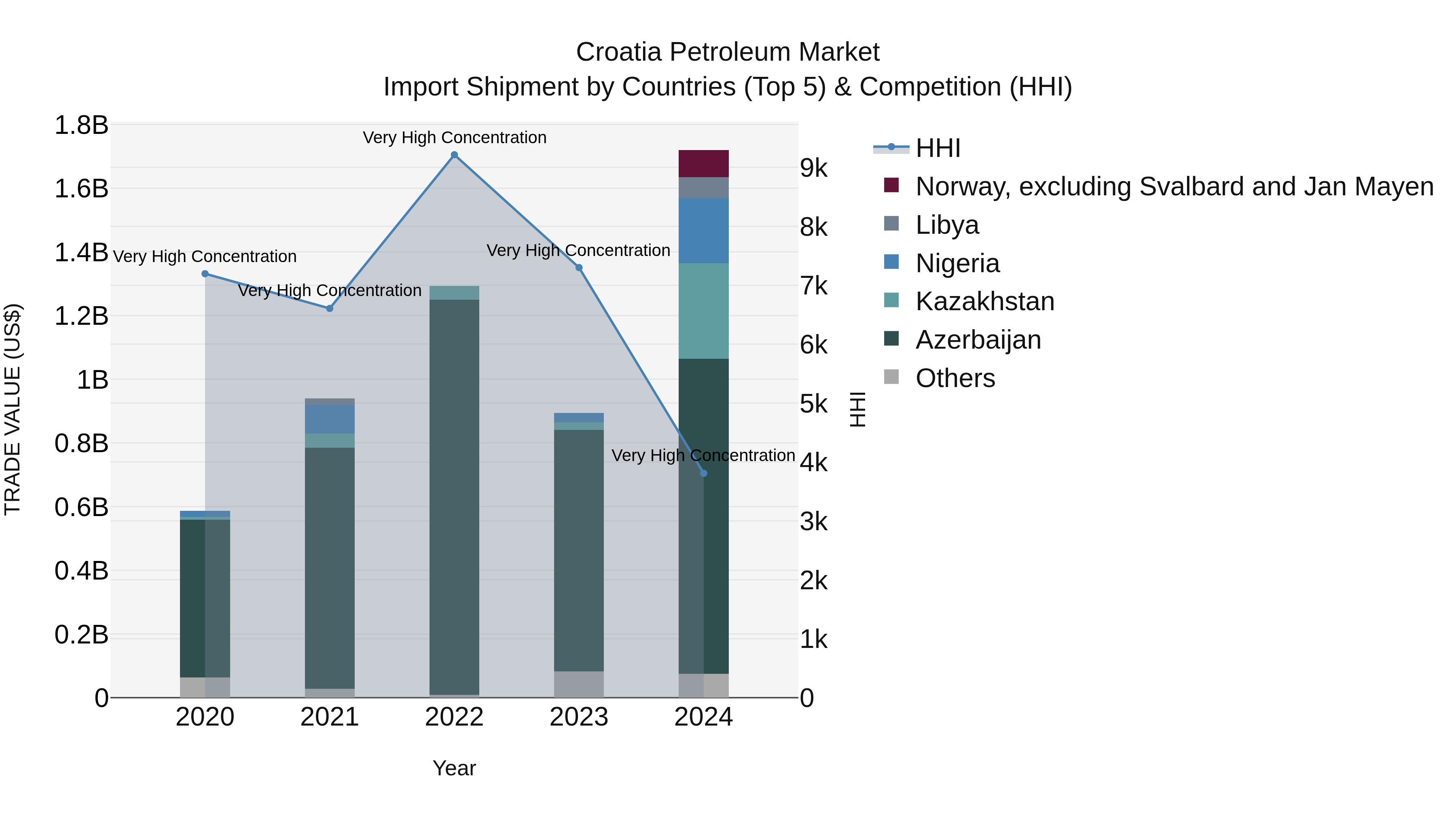 Croatia Petroleum Market Top 5 Importing Countries and Market Competition (HHI) Analysis