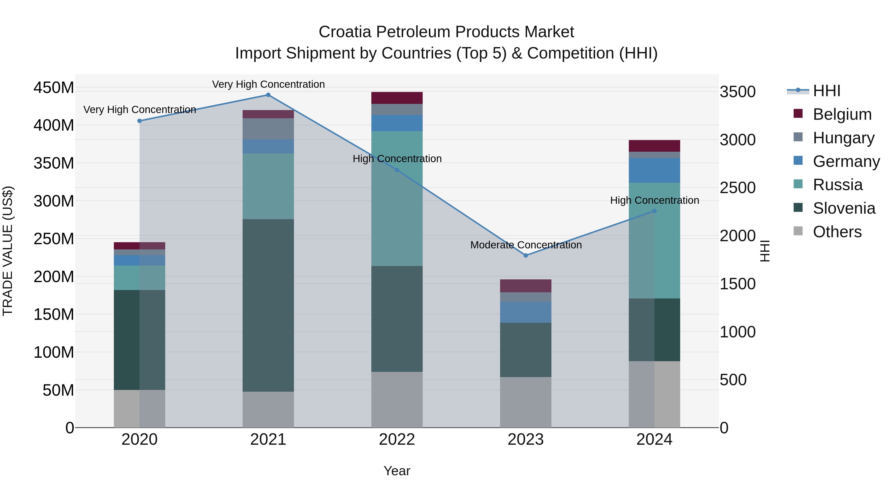 Croatia Petroleum Products Market Top 5 Importing Countries and Market Competition (HHI) Analysis