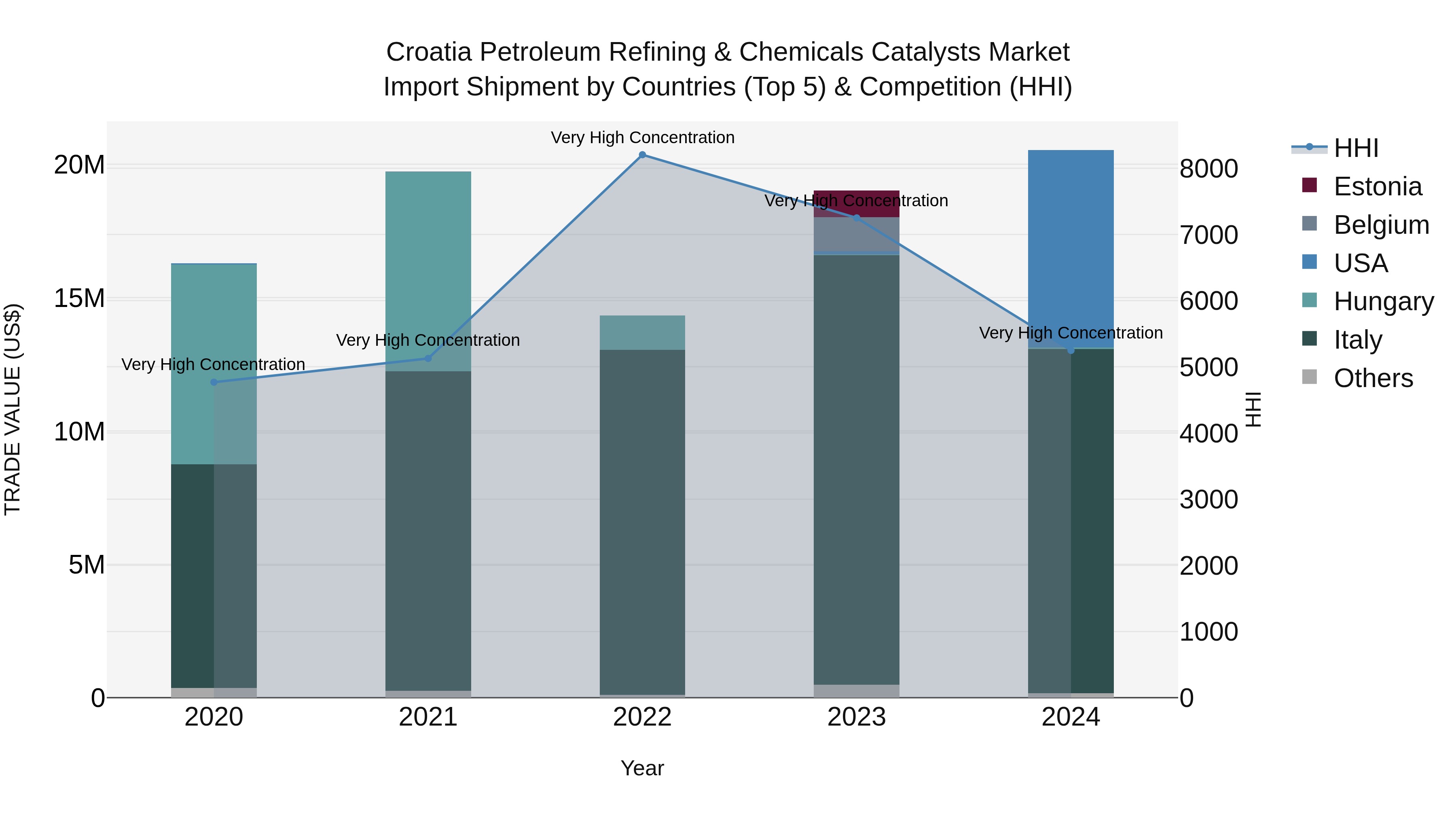 Croatia Petroleum Refining & Chemicals Catalysts Market Top 5 Importing Countries and Market Competition (HHI) Analysis