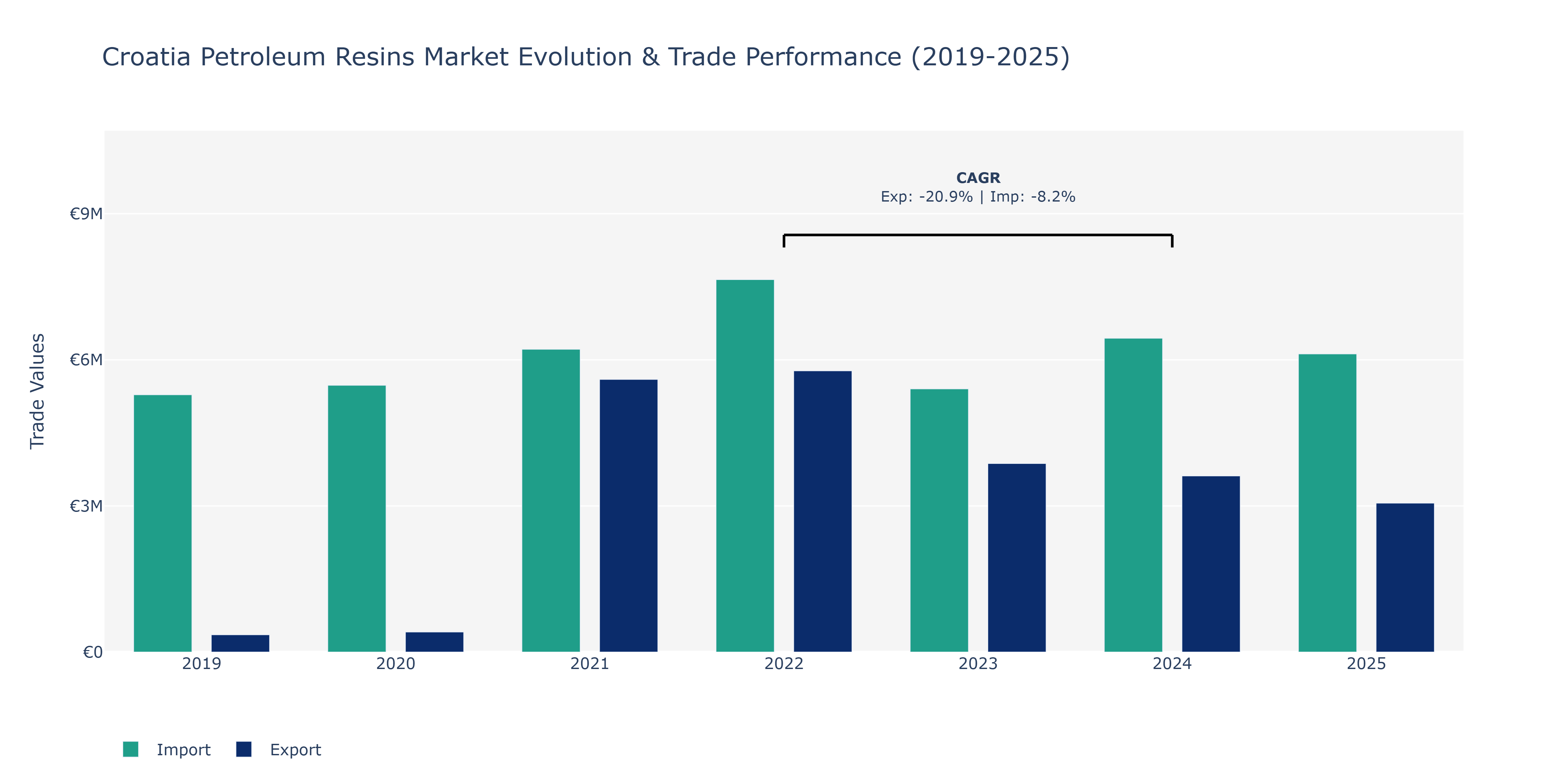 Croatia Petroleum Resins Market: Production & Trade Performance (2019-2025)
