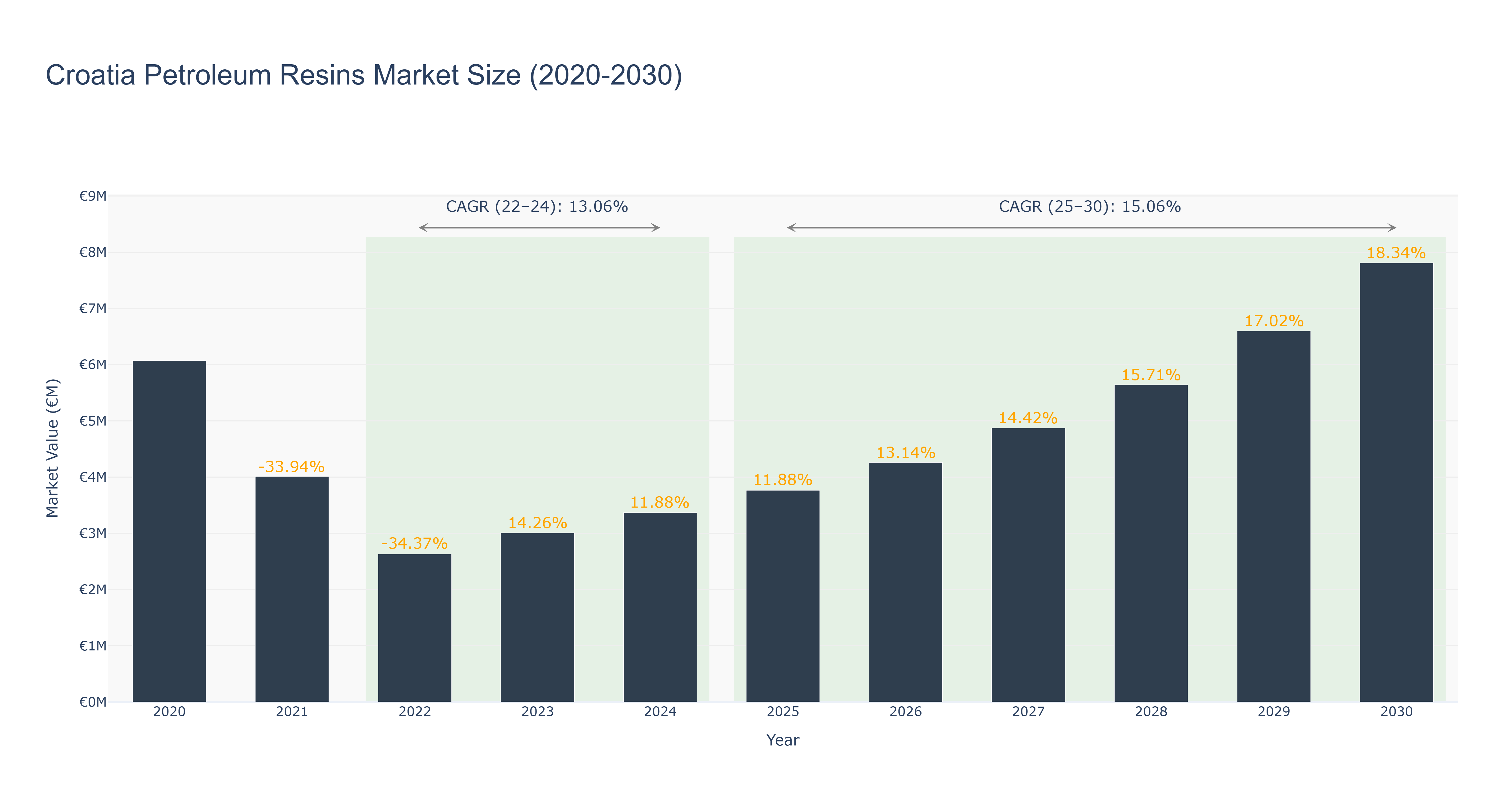 Croatia Petroleum Resins Market Size (2020-2030)