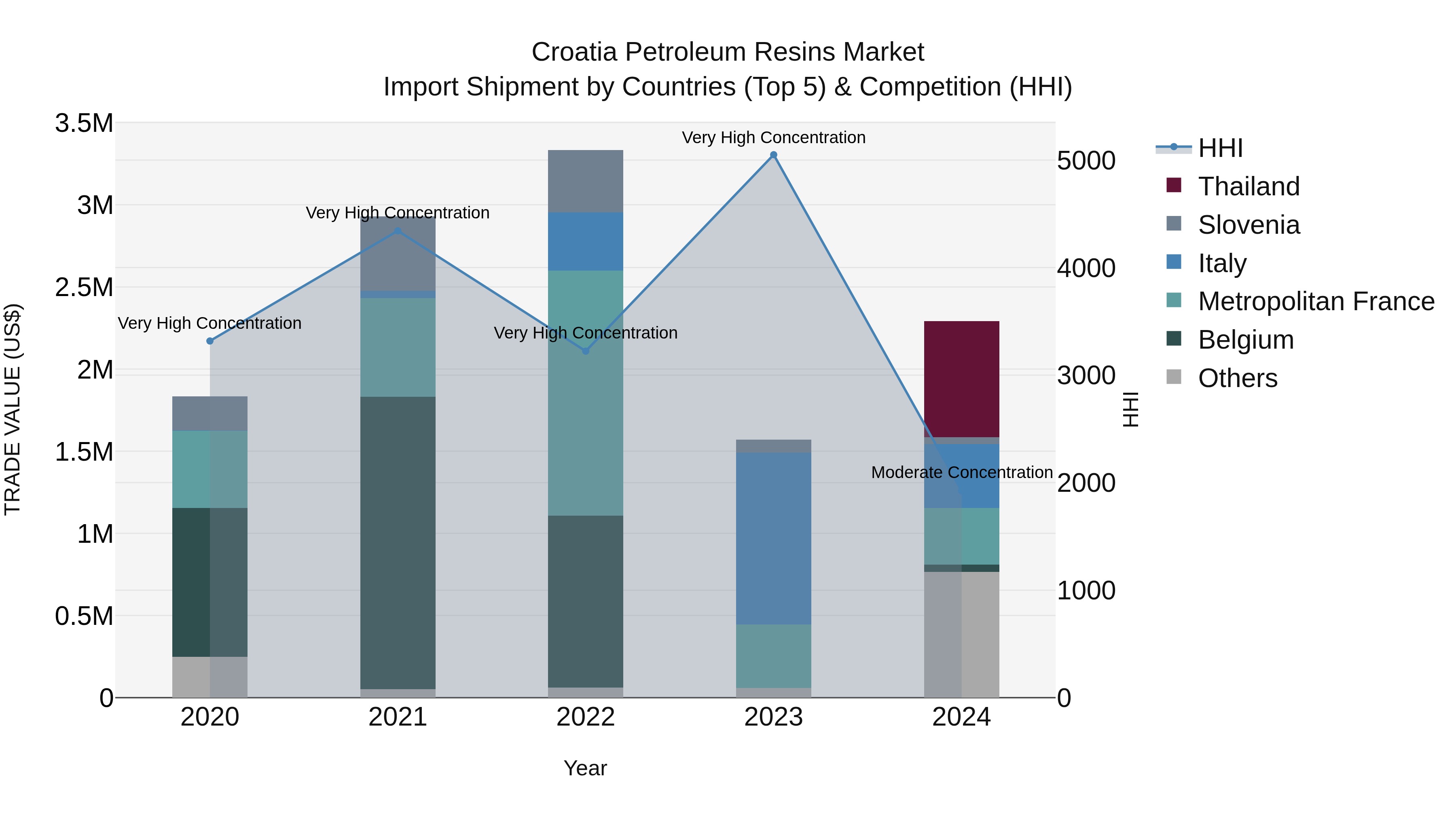 Croatia Petroleum Resins Market Top 5 Importing Countries and Market Competition (HHI) Analysis