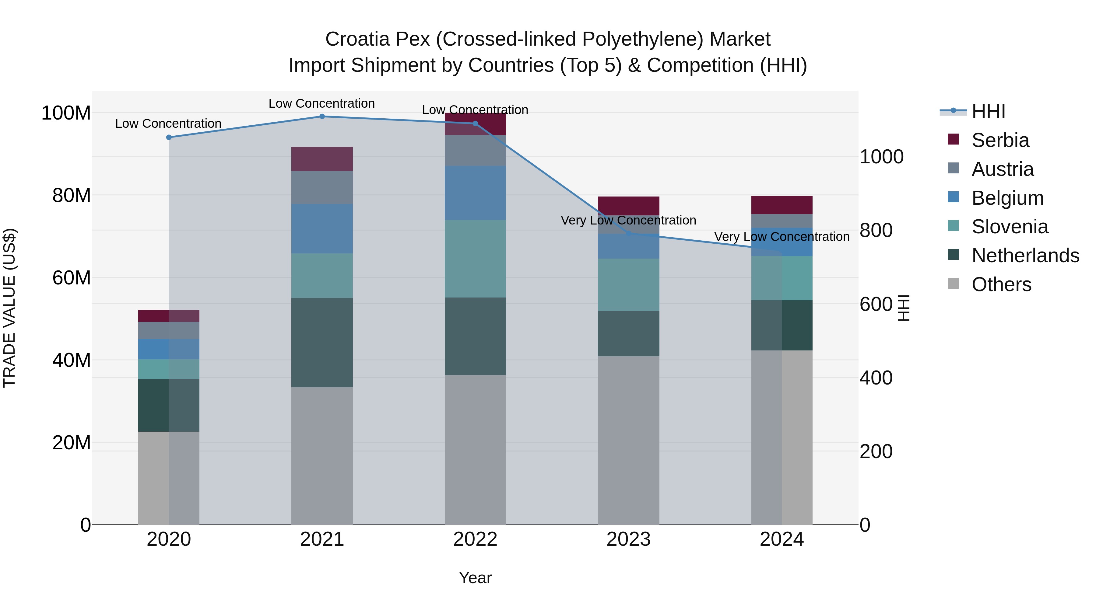 Croatia Pex (Crossed-linked Polyethylene) Market Top 5 Importing Countries and Market Competition (HHI) Analysis