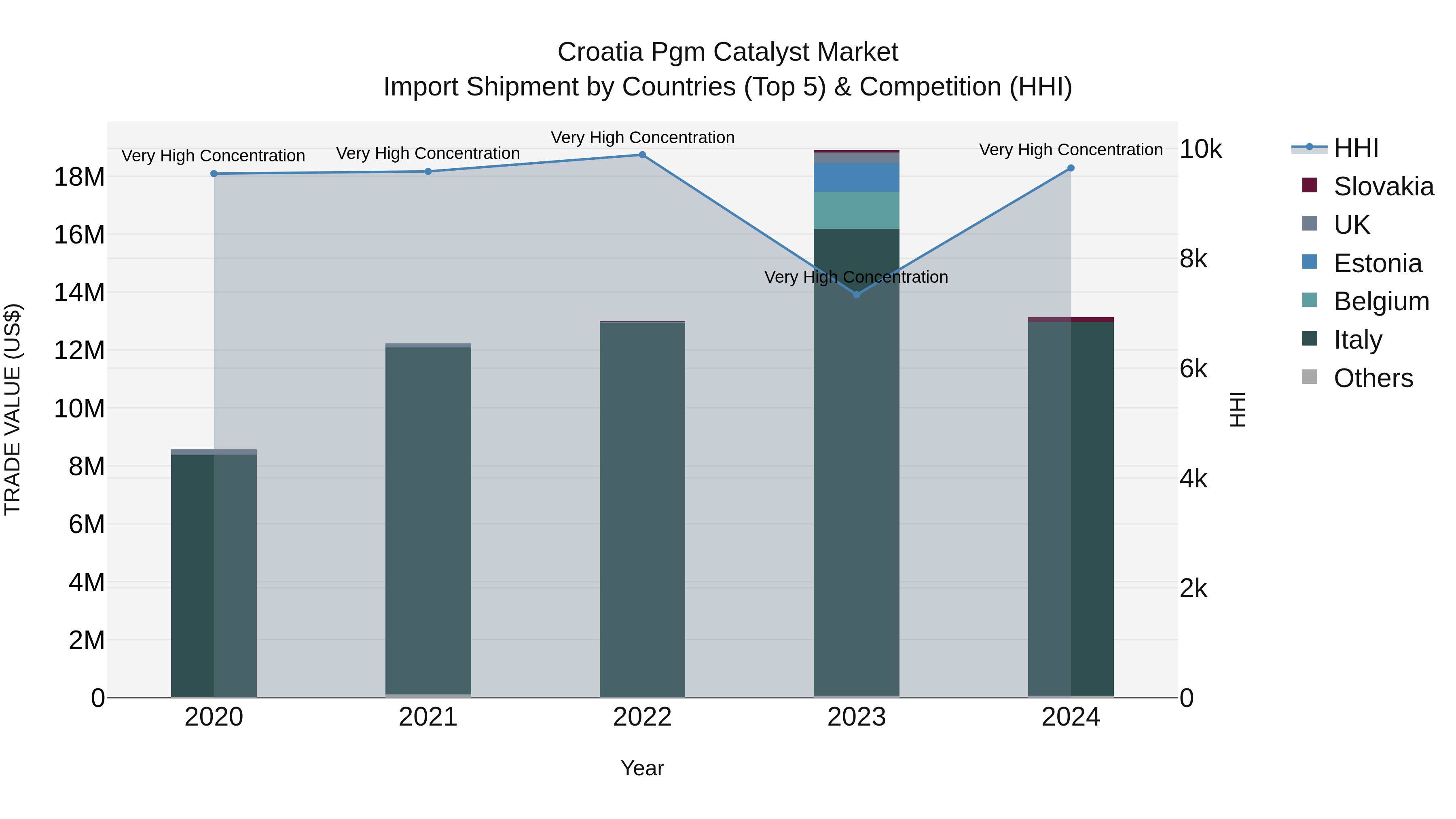 Croatia Pgm Catalyst Market Top 5 Importing Countries and Market Competition (HHI) Analysis