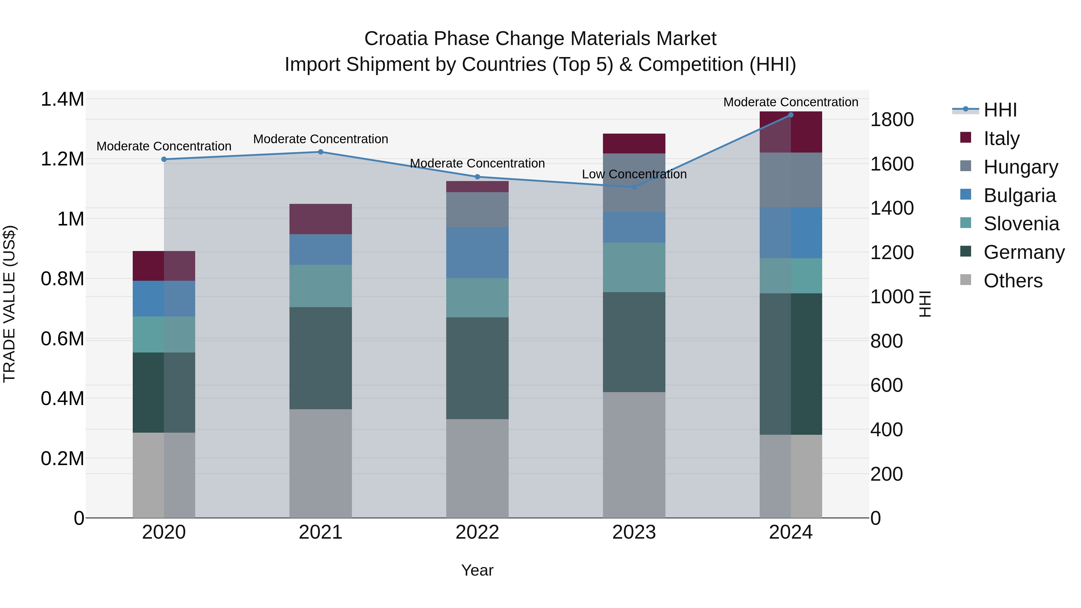 Croatia Phase Change Materials Market Top 5 Importing Countries and Market Competition (HHI) Analysis