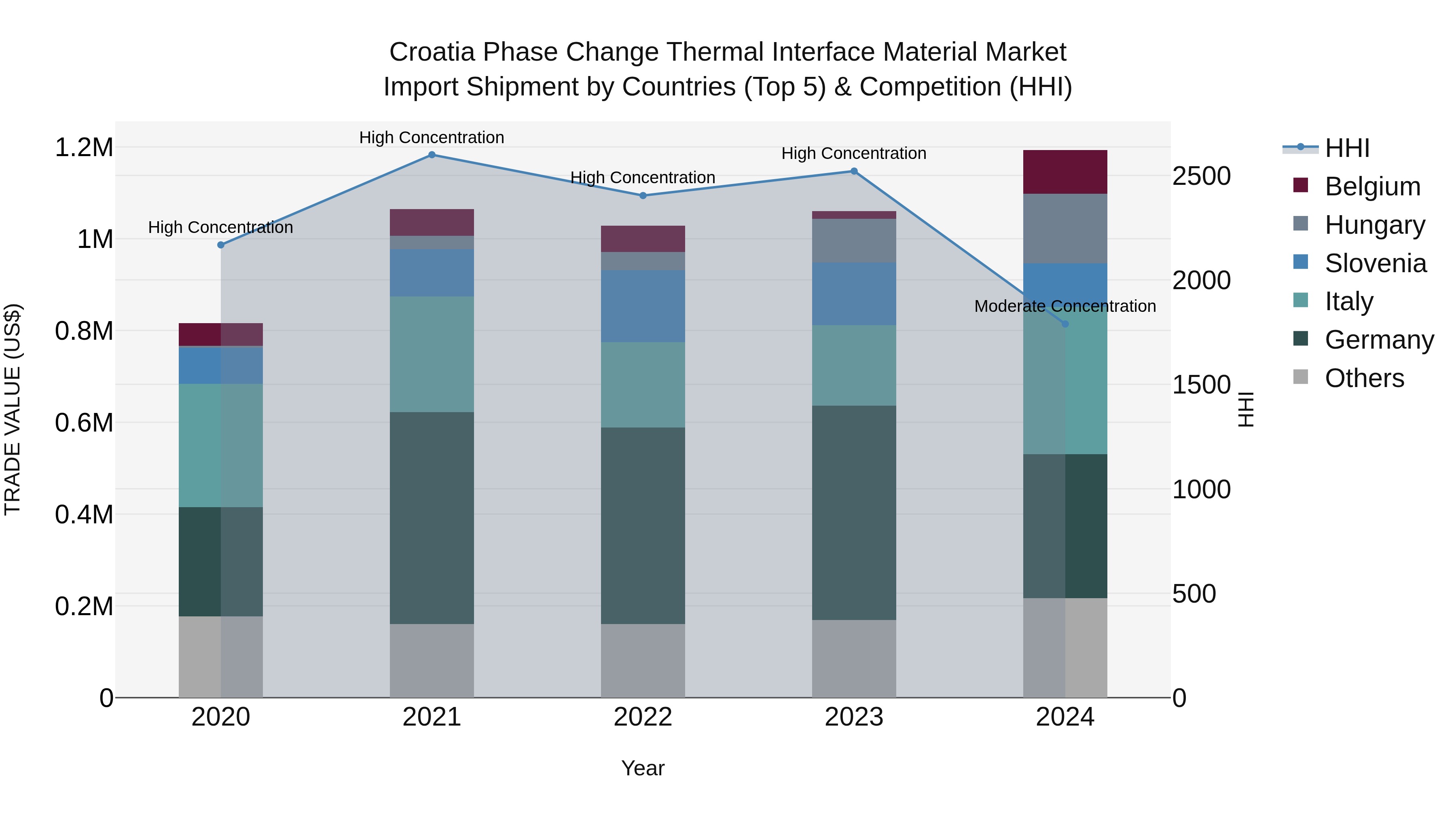 Croatia Phase Change Thermal Interface Material Market Top 5 Importing Countries and Market Competition (HHI) Analysis
