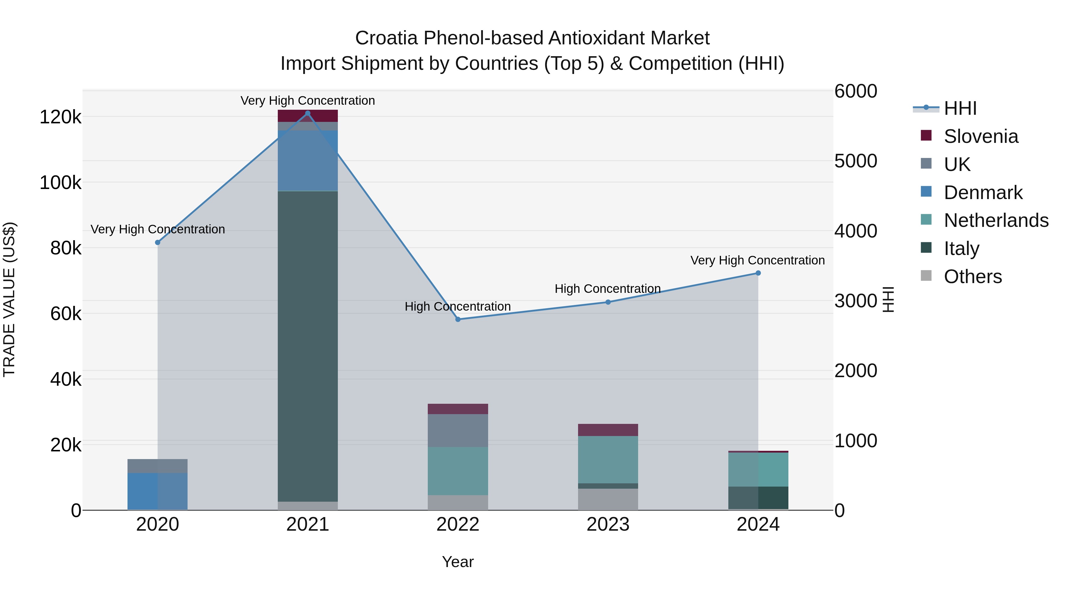 Croatia Phenol-based Antioxidant Market Top 5 Importing Countries and Market Competition (HHI) Analysis