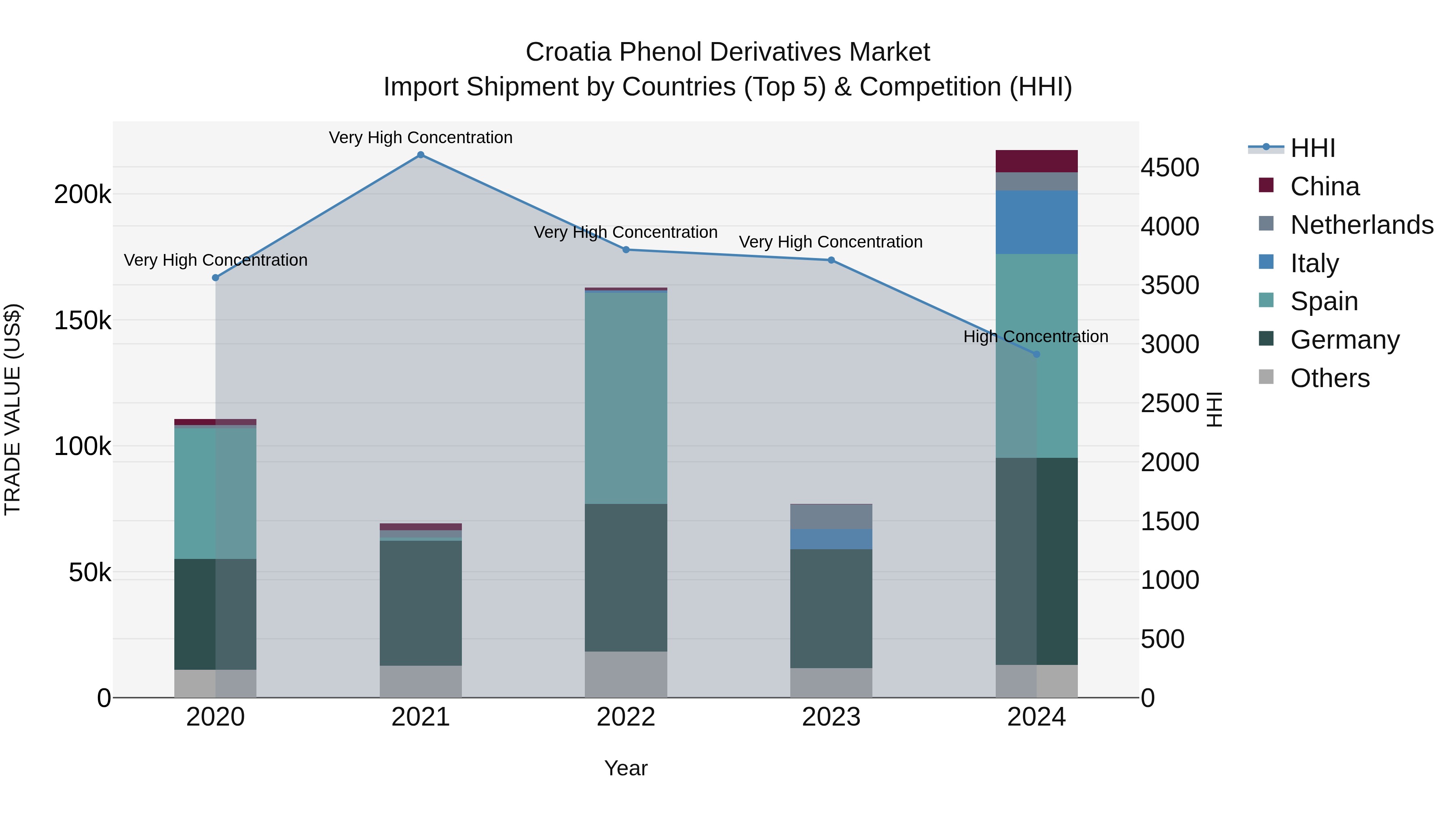 Croatia Phenol Derivatives Market Top 5 Importing Countries and Market Competition (HHI) Analysis