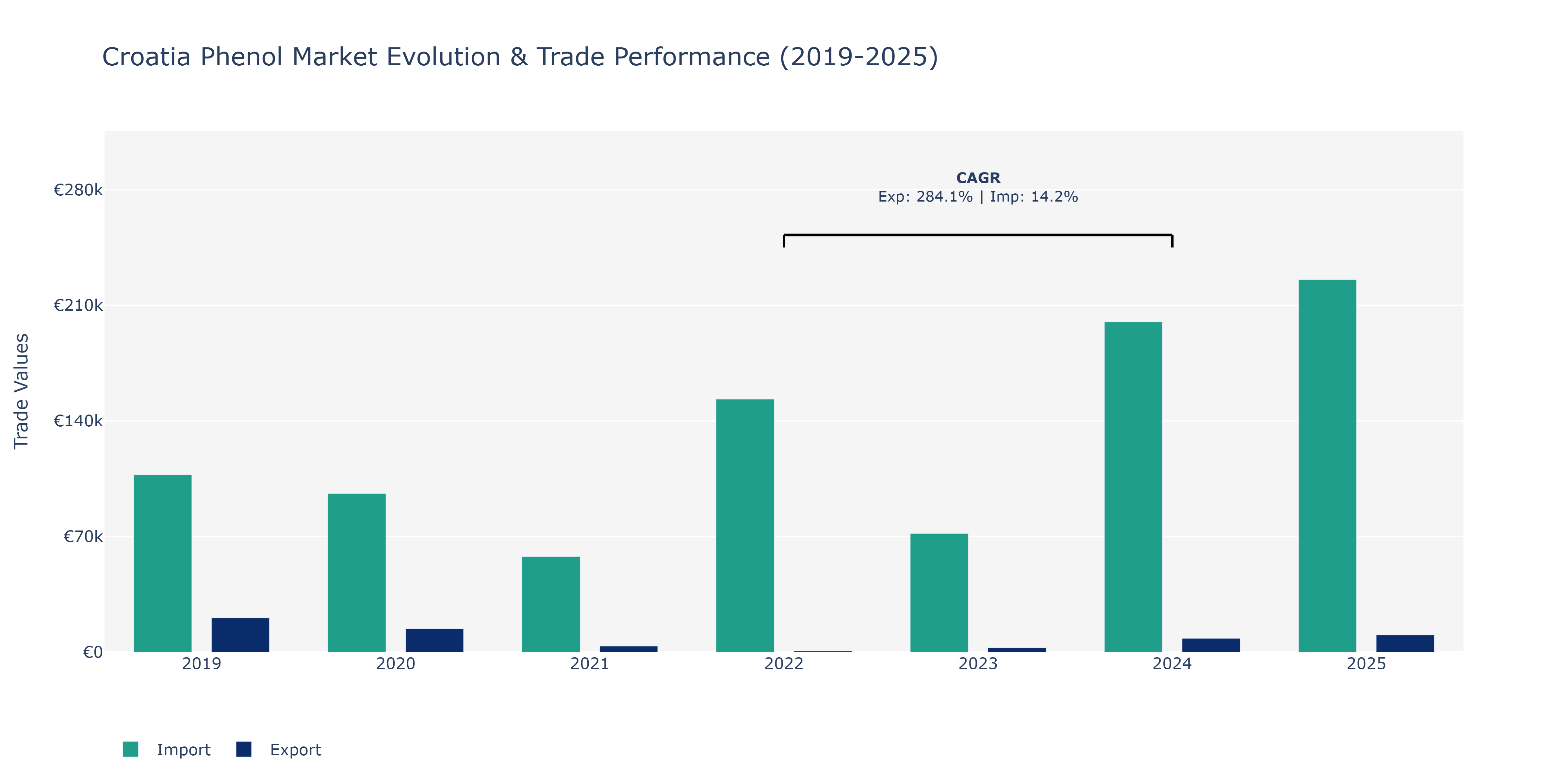Croatia Phenol Market: Production & Trade Performance (2019-2025)