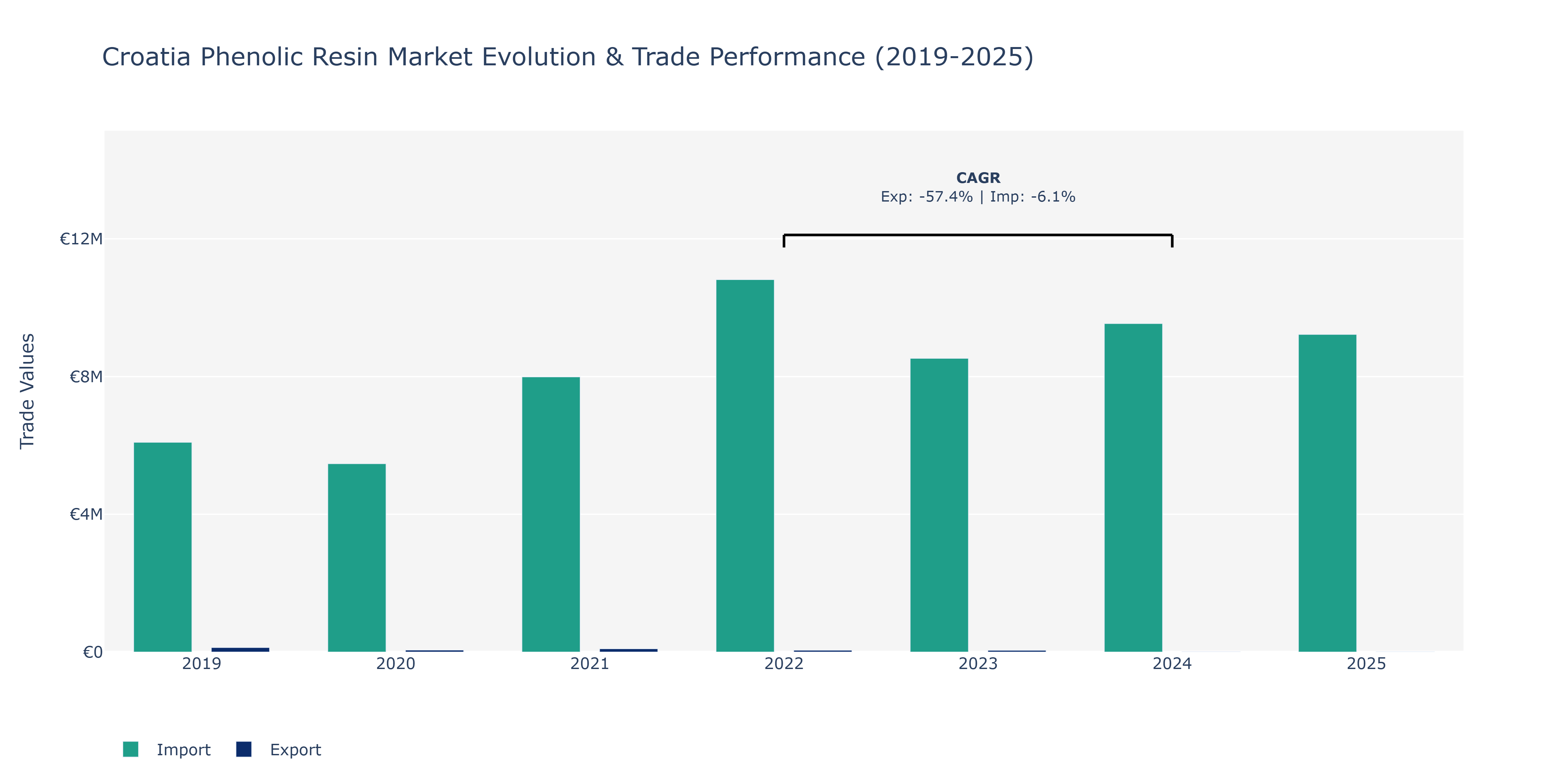 Croatia Phenolic Resin Market: Production & Trade Performance (2019-2025)