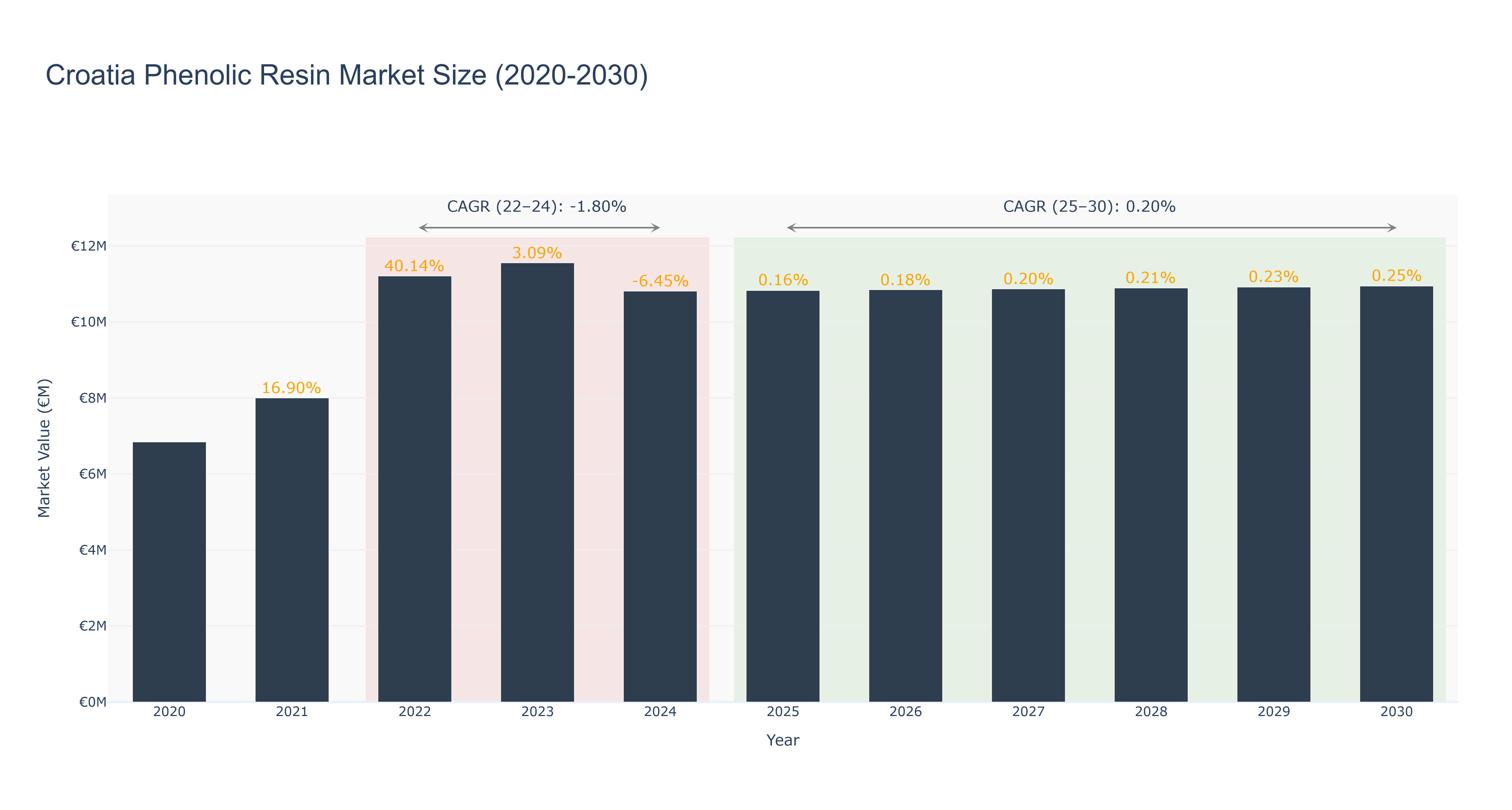 Croatia Phenolic Resin Market Size (2020-2030)
