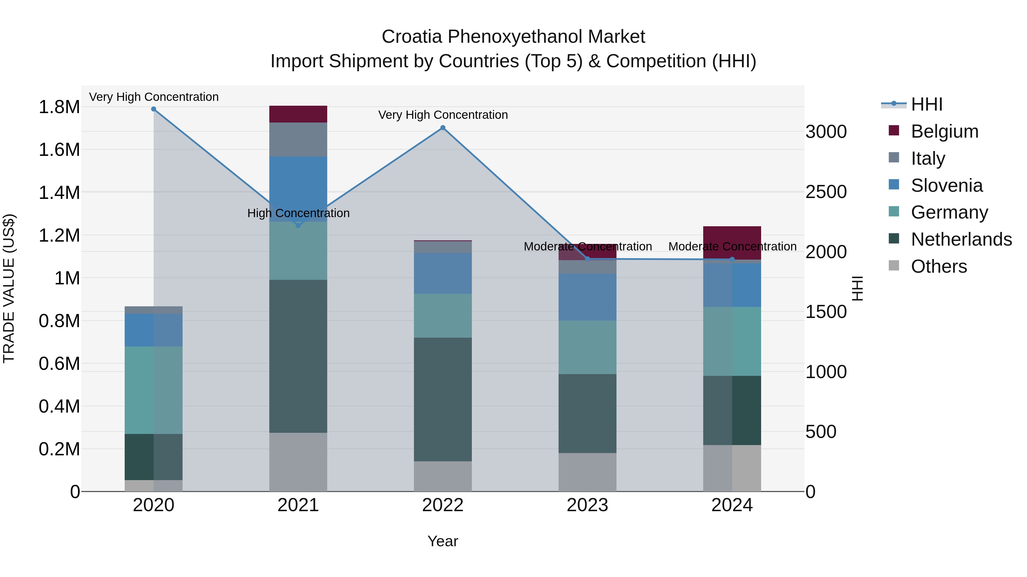 Croatia Phenoxyethanol Market Top 5 Importing Countries and Market Competition (HHI) Analysis