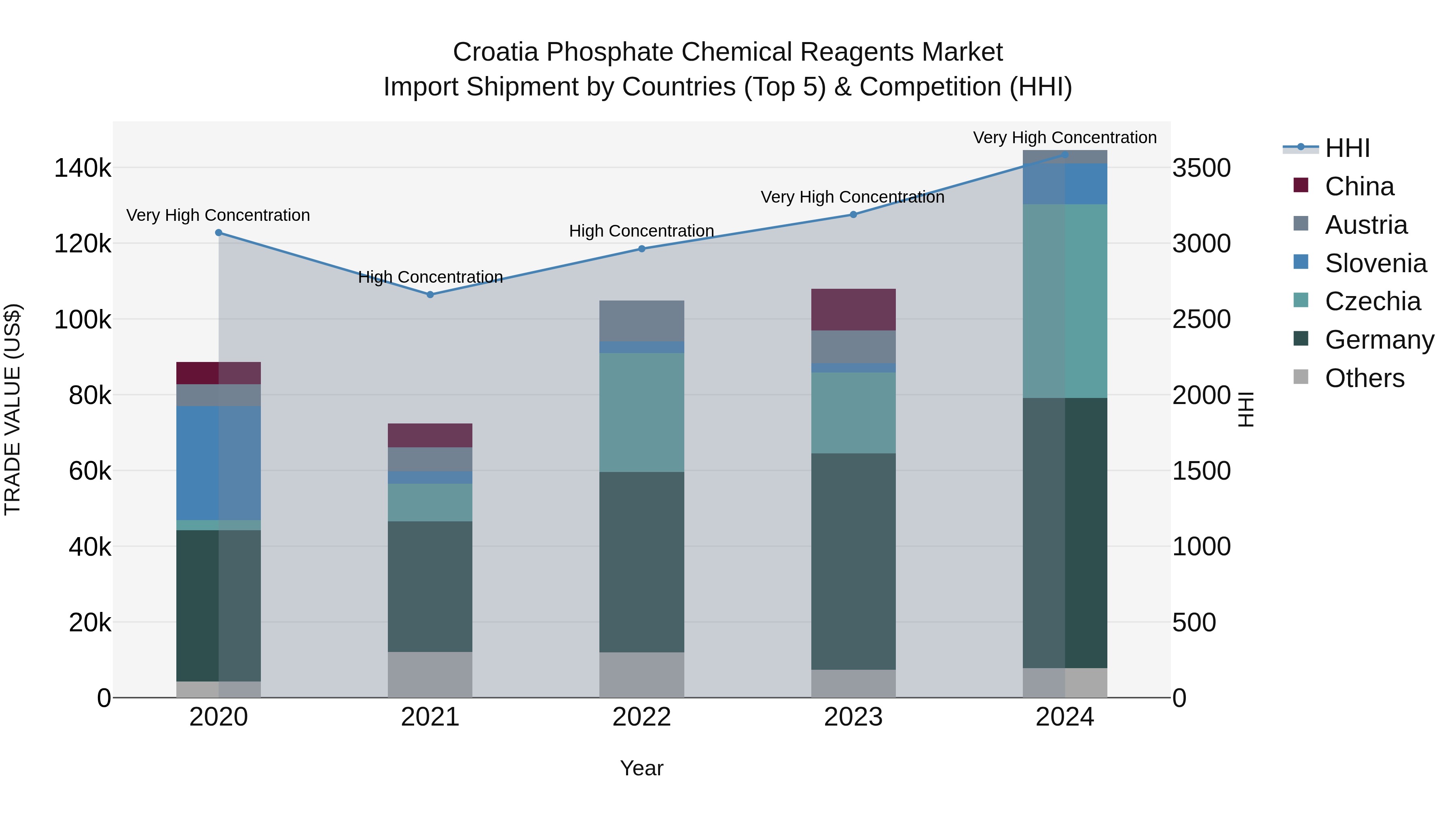 Croatia Phosphate Chemical Reagents Market Top 5 Importing Countries and Market Competition (HHI) Analysis