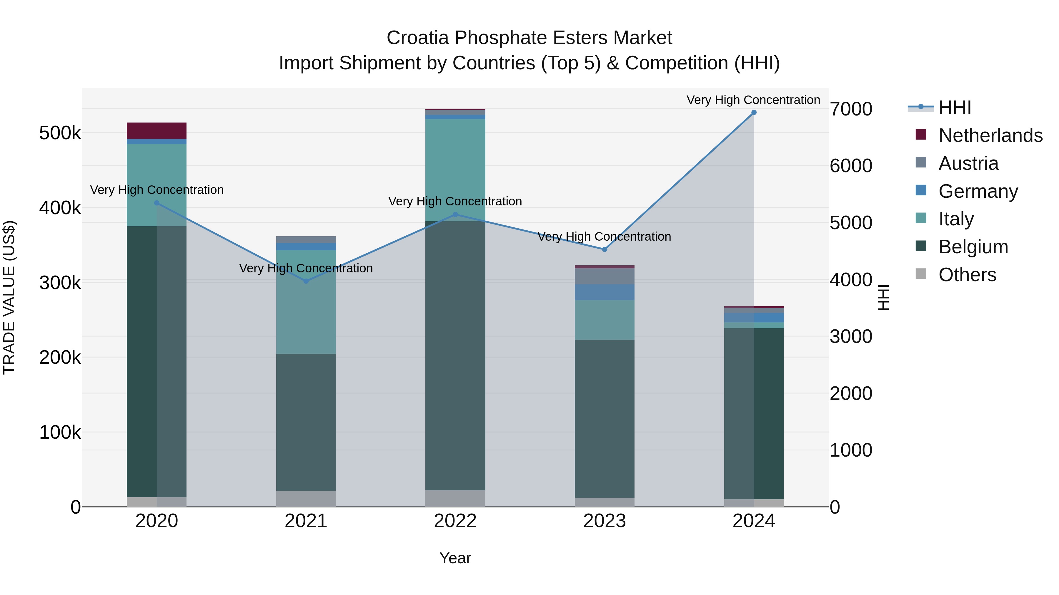 Croatia Phosphate Esters Market Top 5 Importing Countries and Market Competition (HHI) Analysis