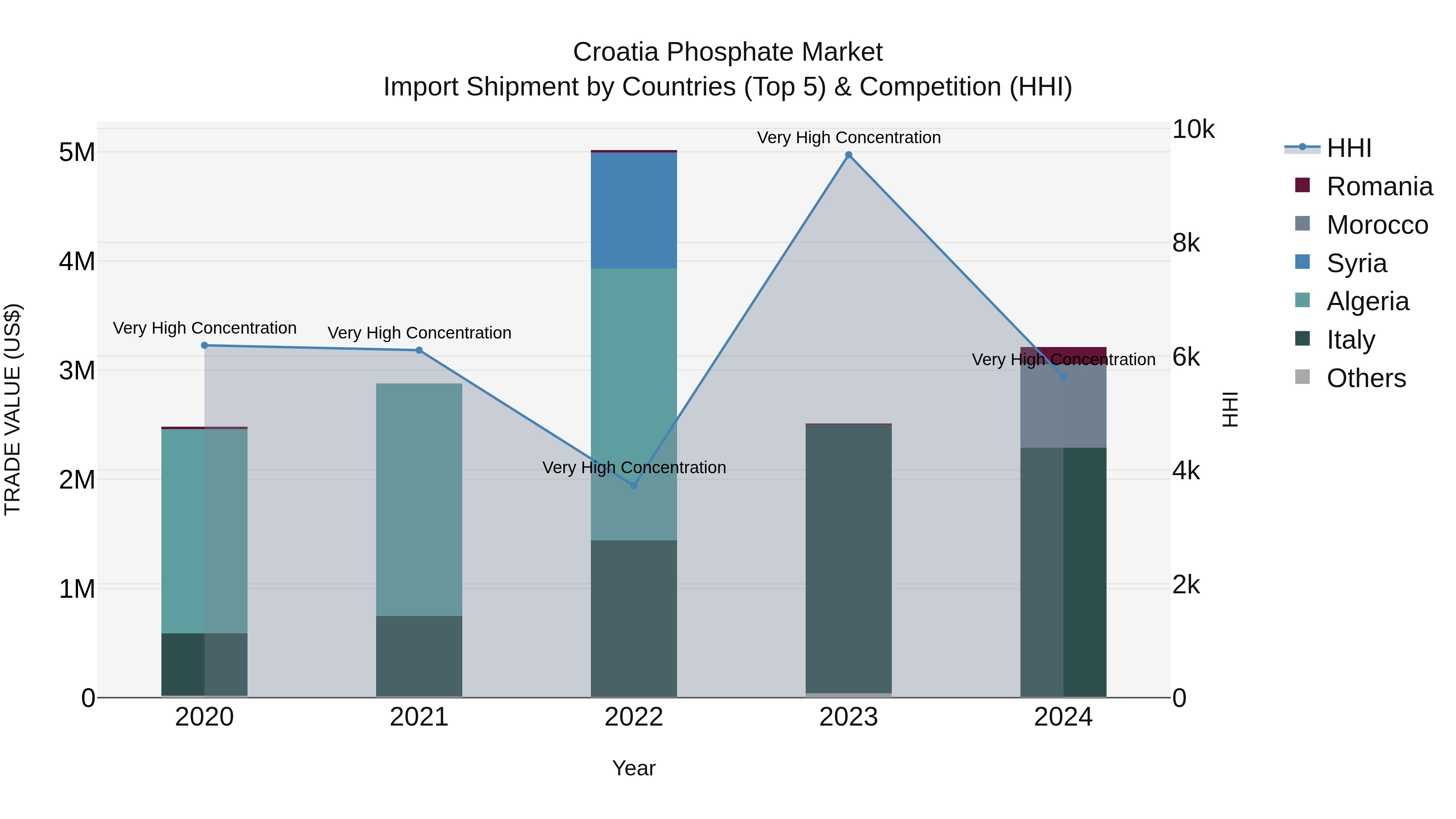 Croatia Phosphate Market Top 5 Importing Countries and Market Competition (HHI) Analysis