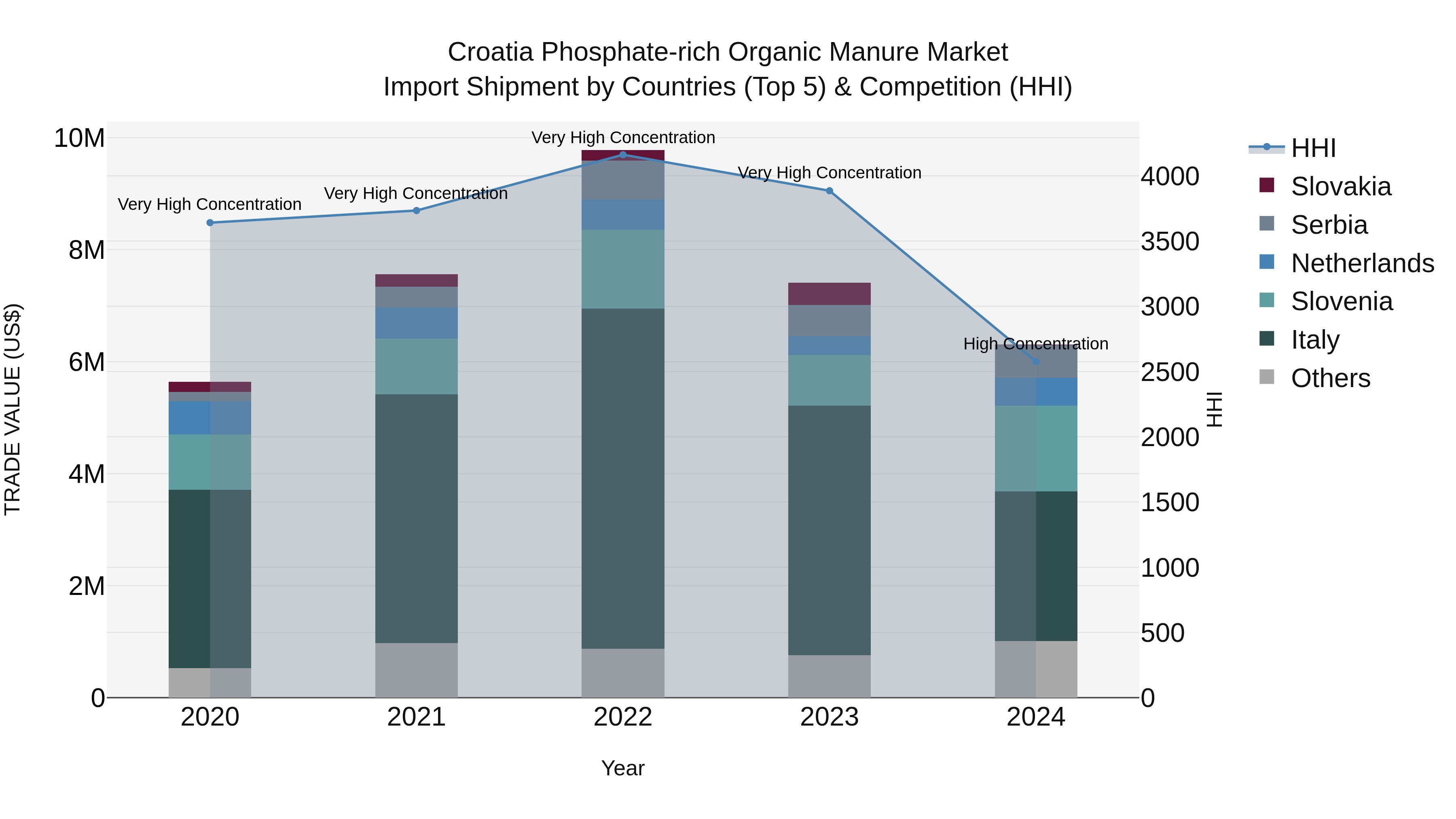 Croatia Phosphate-rich Organic Manure Market Top 5 Importing Countries and Market Competition (HHI) Analysis