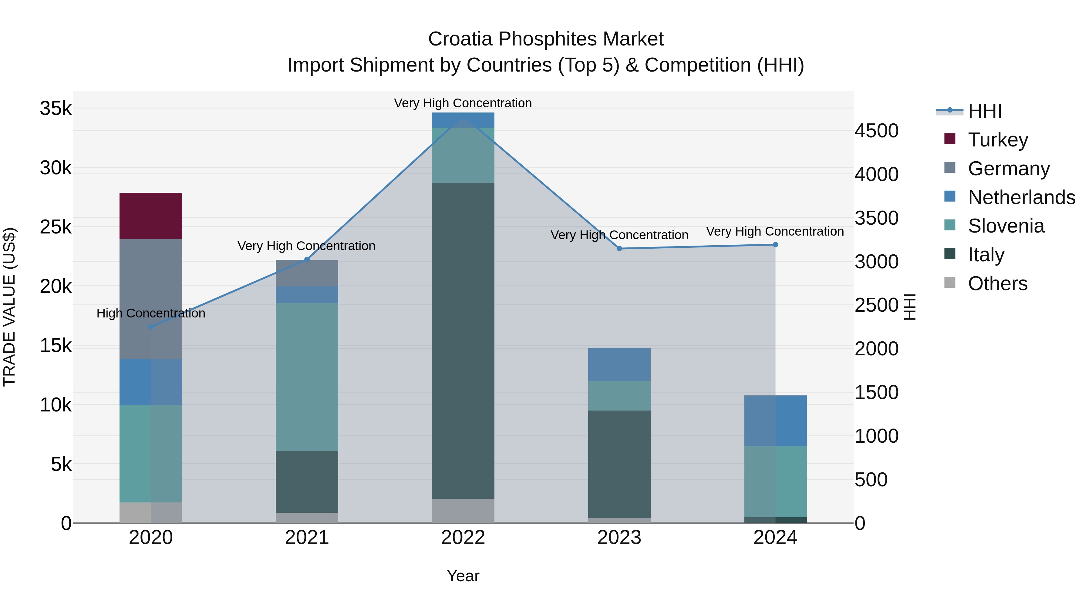 Croatia Phosphites Market Top 5 Importing Countries and Market Competition (HHI) Analysis