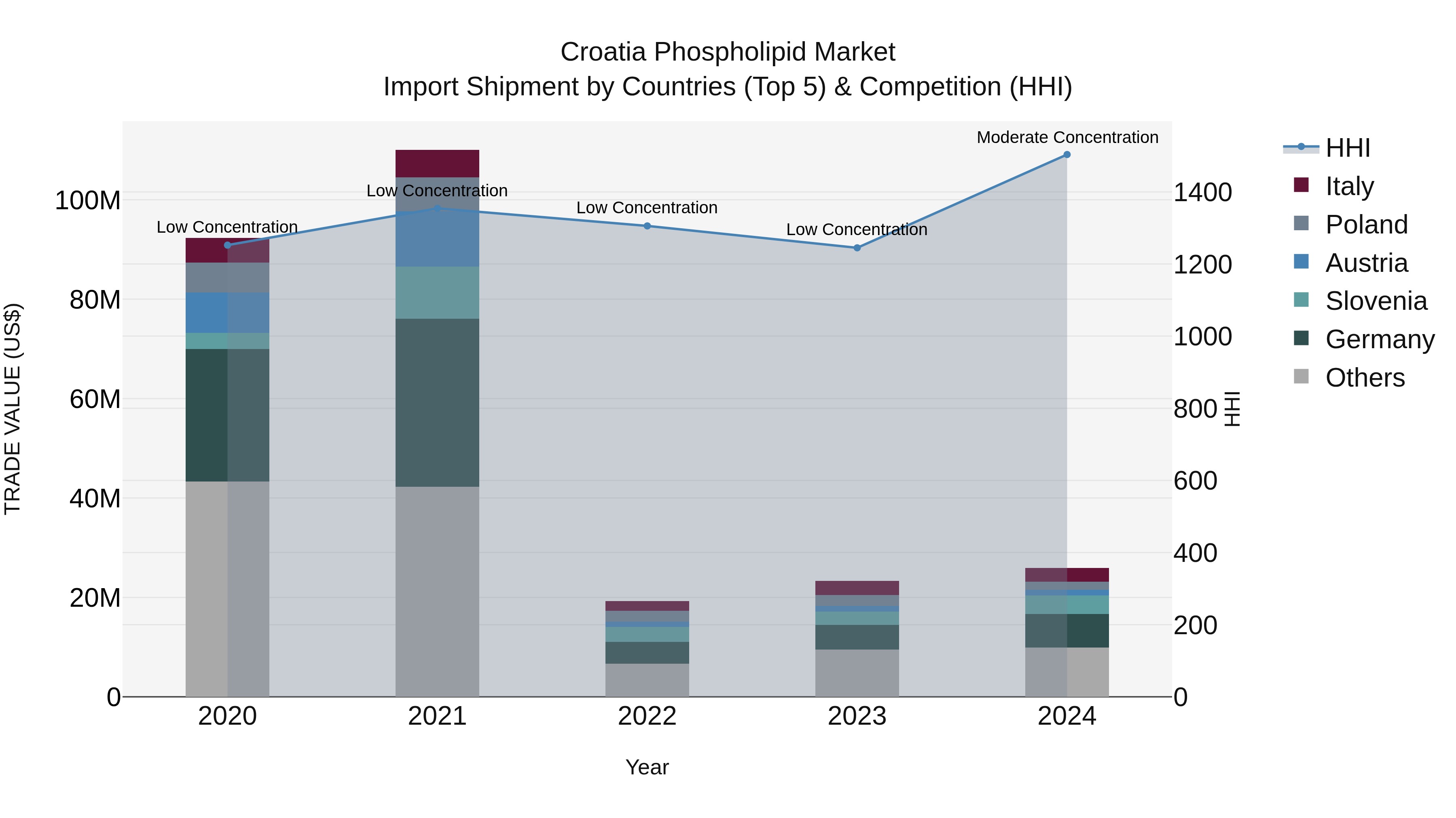 Croatia Phospholipid Market Top 5 Importing Countries and Market Competition (HHI) Analysis