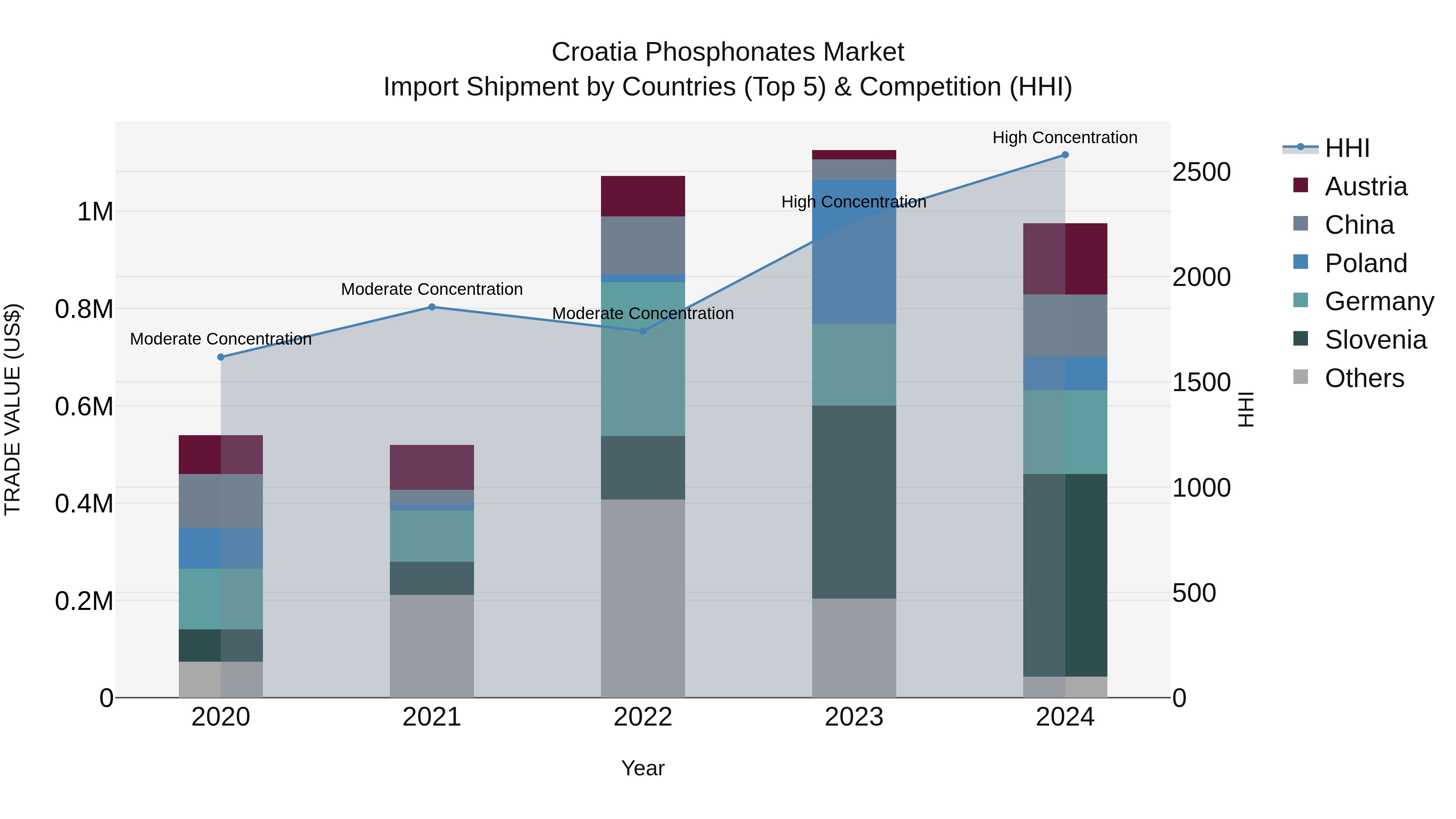 Croatia Phosphonates Market Top 5 Importing Countries and Market Competition (HHI) Analysis