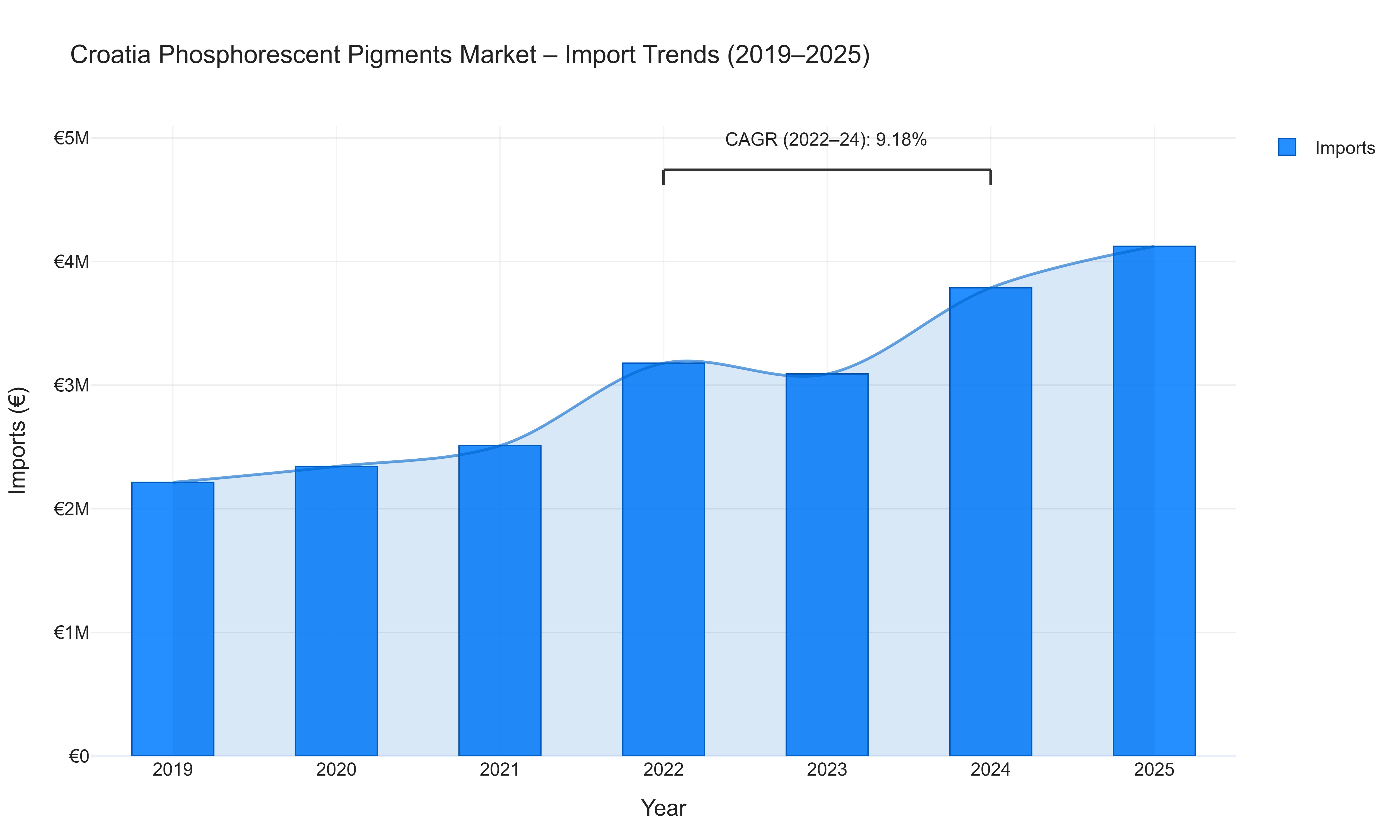 Croatia Phosphorescent Pigments Market - Import Trends (2019-2025)