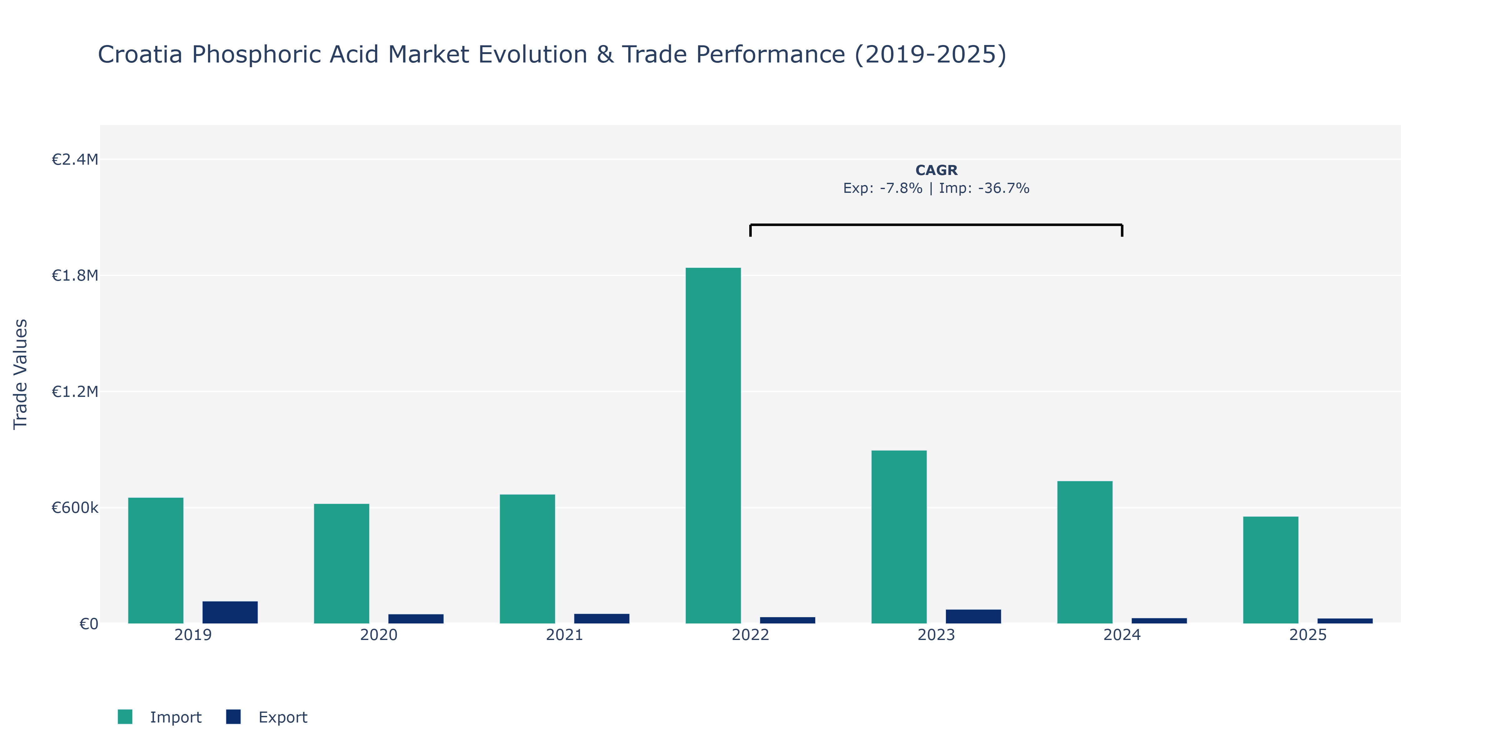 Croatia Phosphoric Acid Market: Production & Trade Performance (2019-2025)