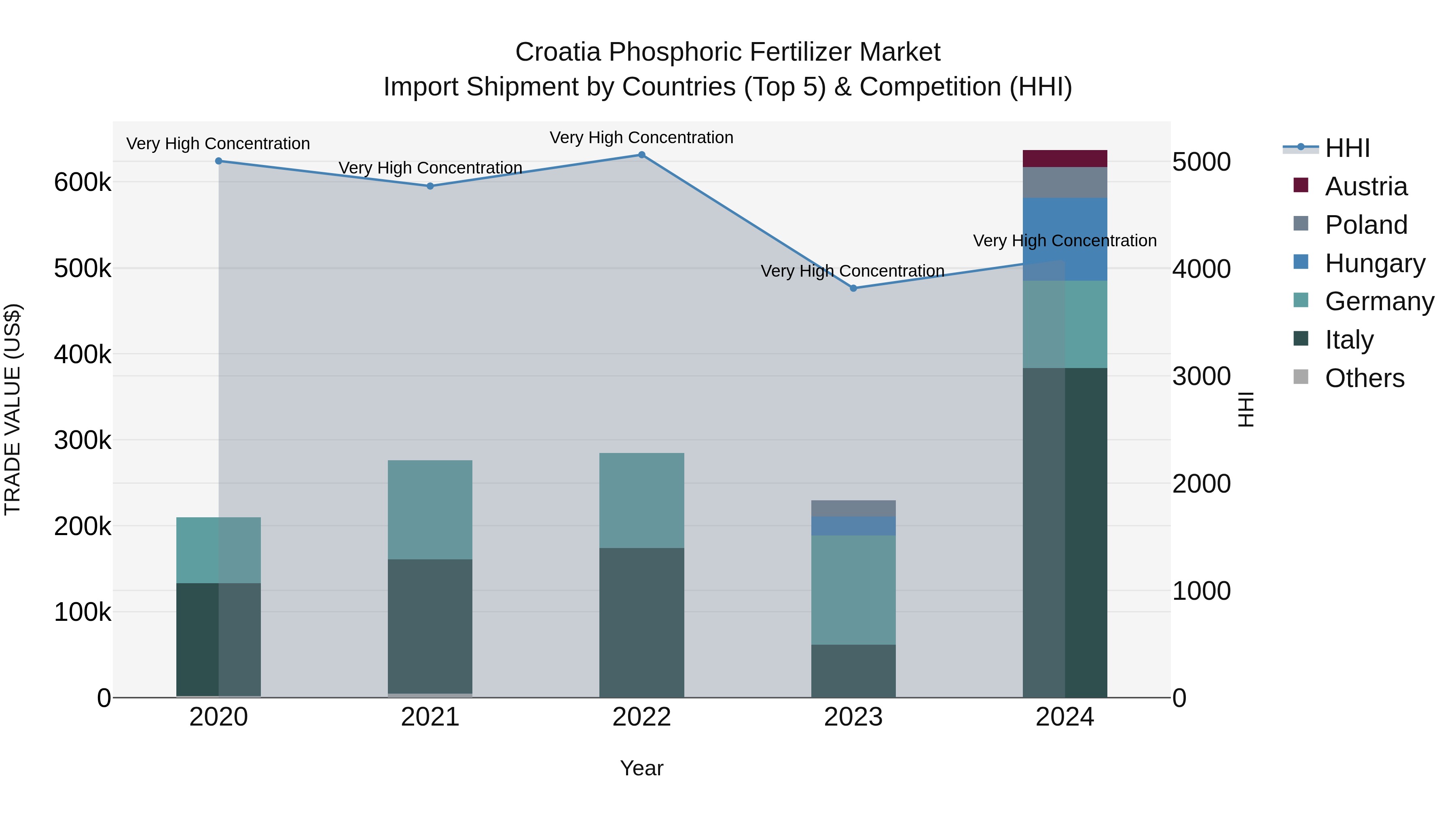 Croatia Phosphoric Fertilizer Market Top 5 Importing Countries and Market Competition (HHI) Analysis