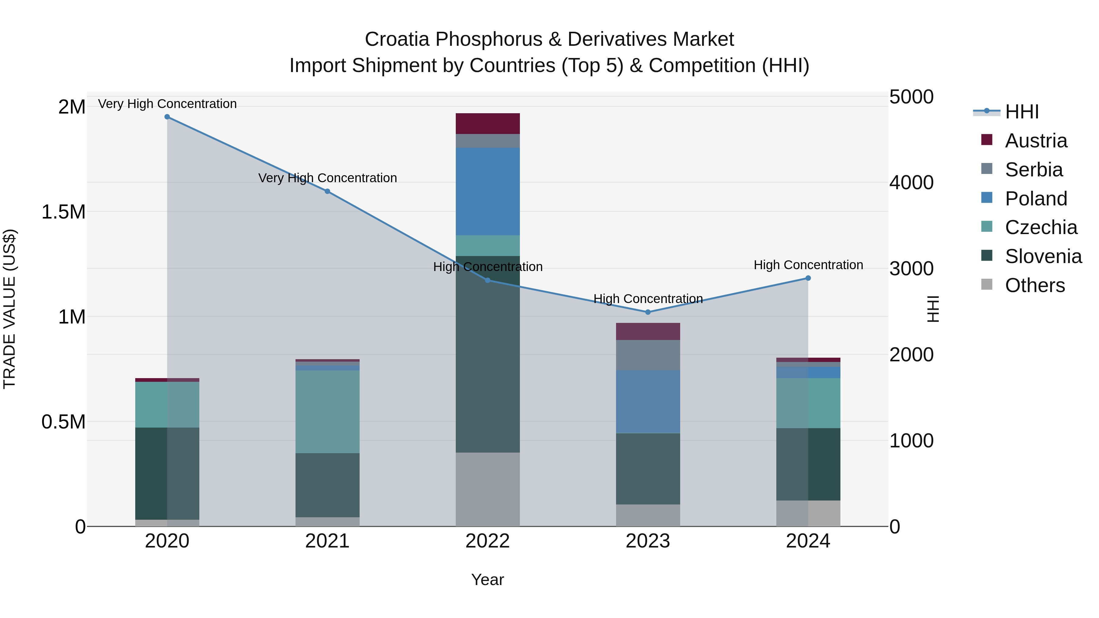 Croatia Phosphorus & Derivatives Market Top 5 Importing Countries and Market Competition (HHI) Analysis