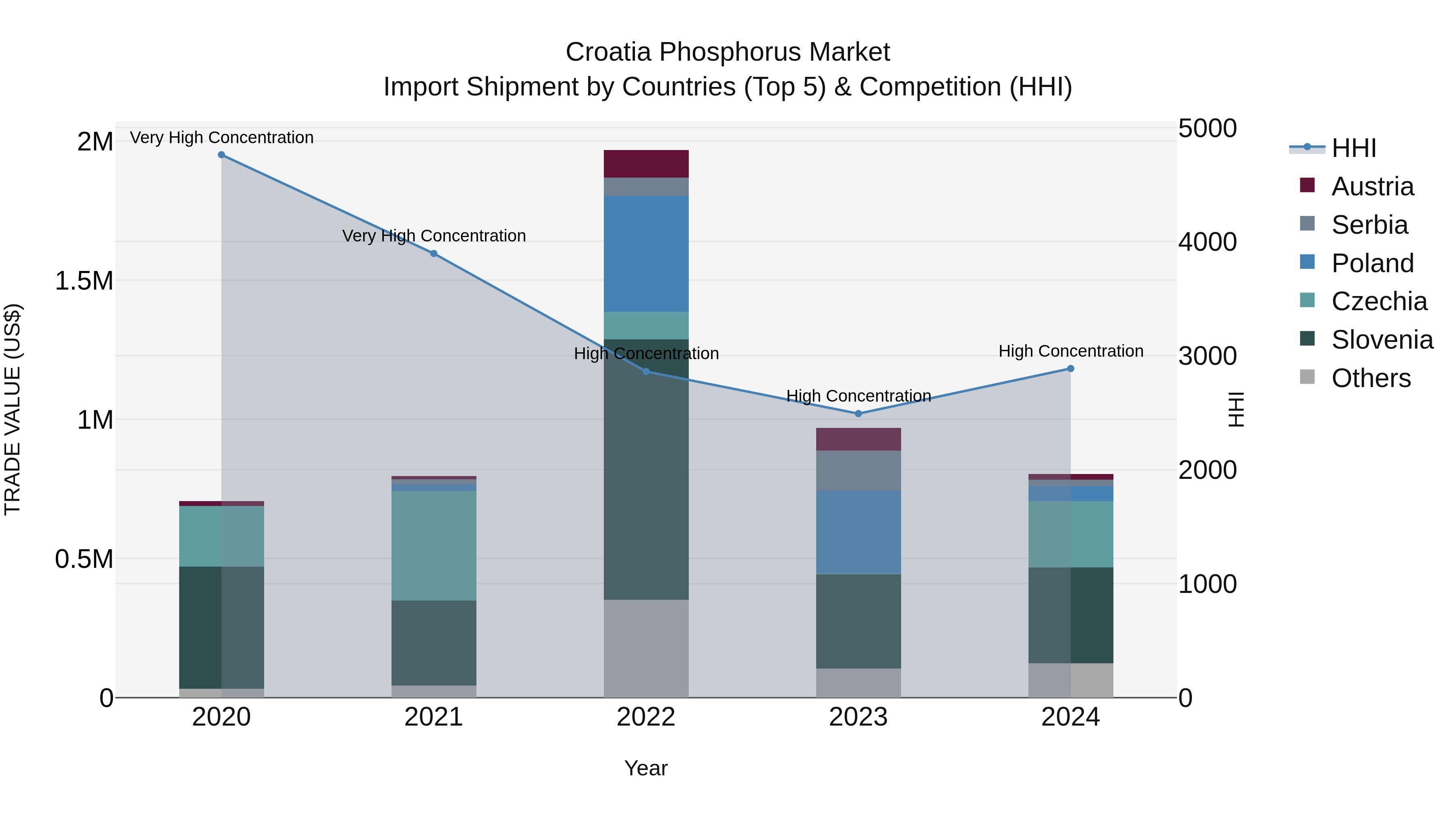 Croatia Phosphorus Market Top 5 Importing Countries and Market Competition (HHI) Analysis