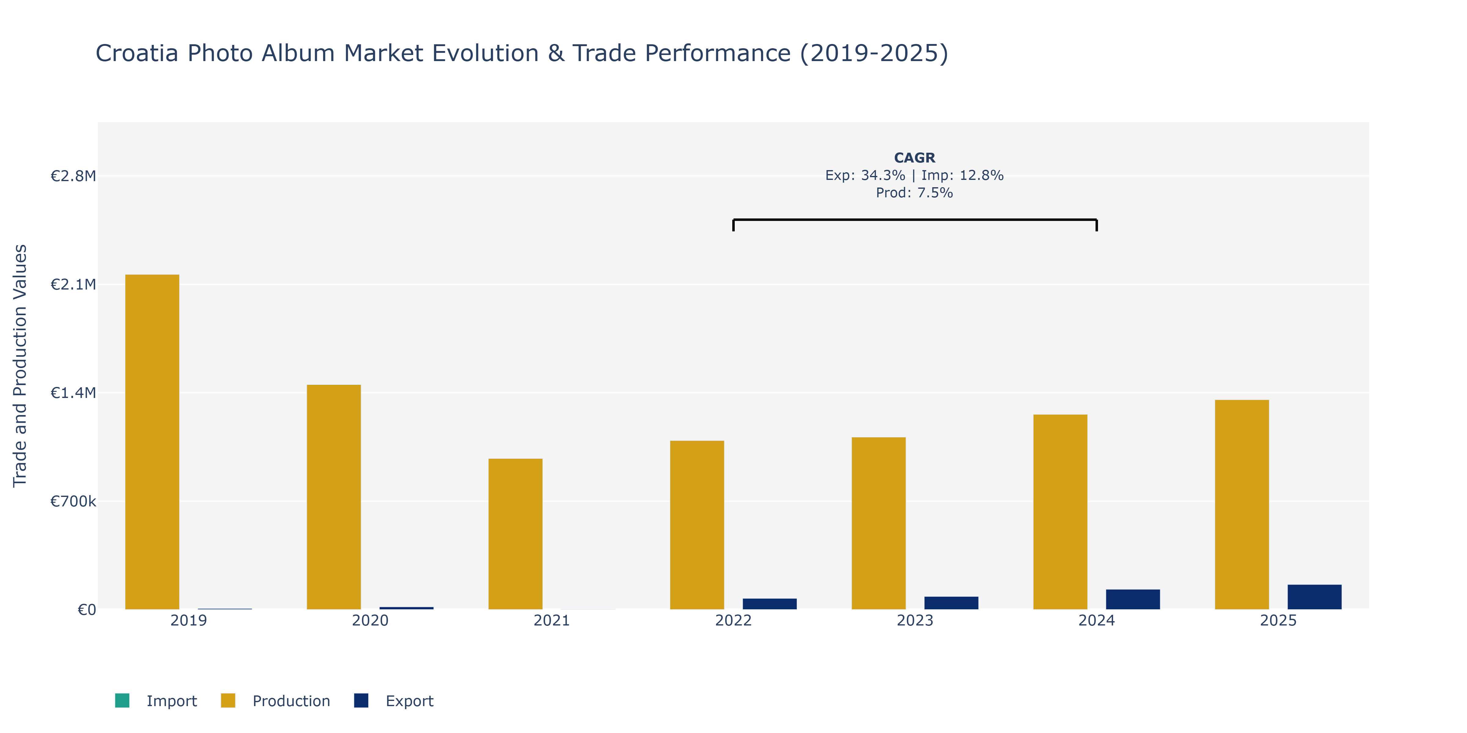 Croatia Photo Album Market: Production & Trade Performance (2019-2025)