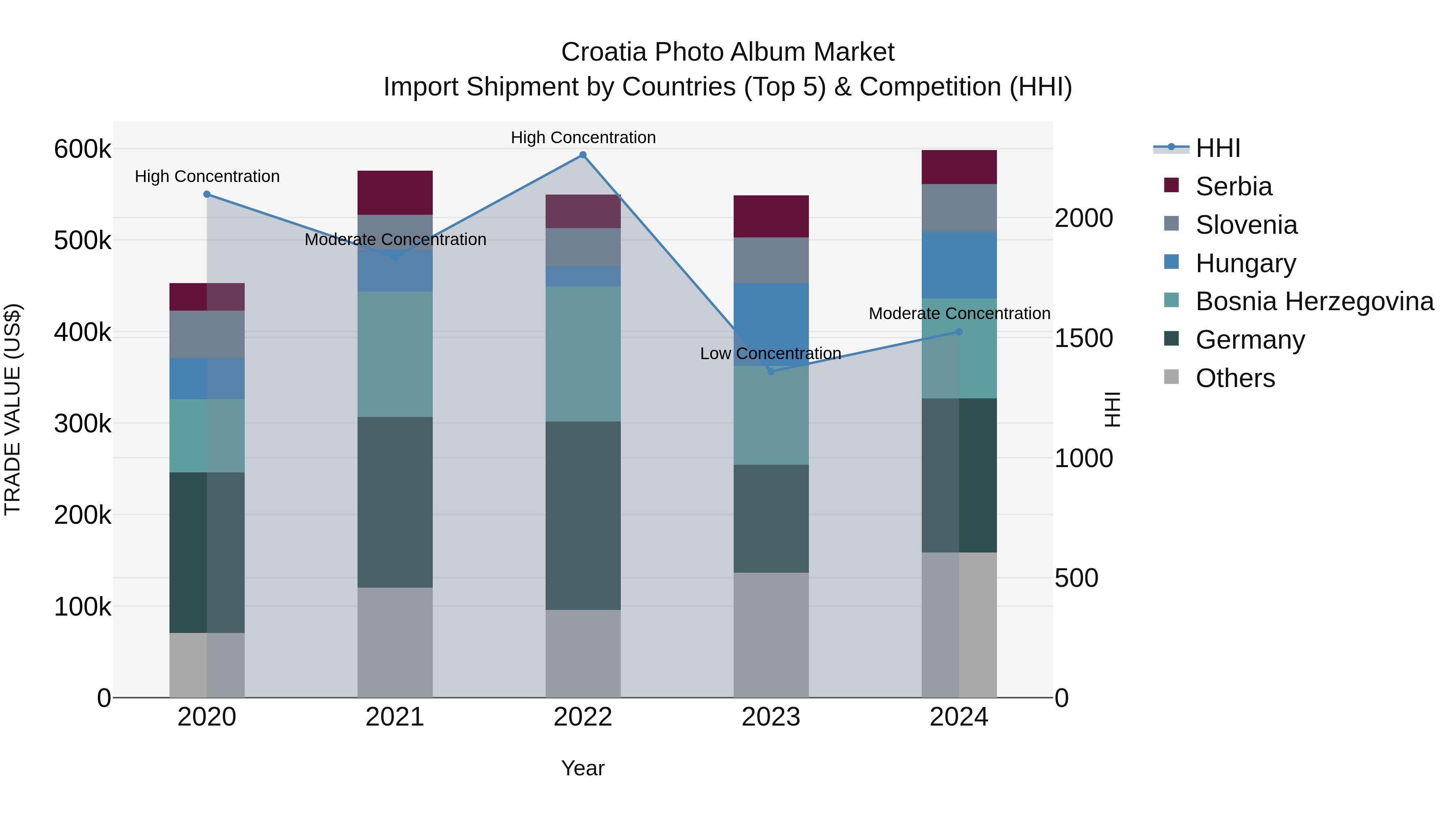 Croatia Photo Album Market Top 5 Importing Countries and Market Competition (HHI) Analysis