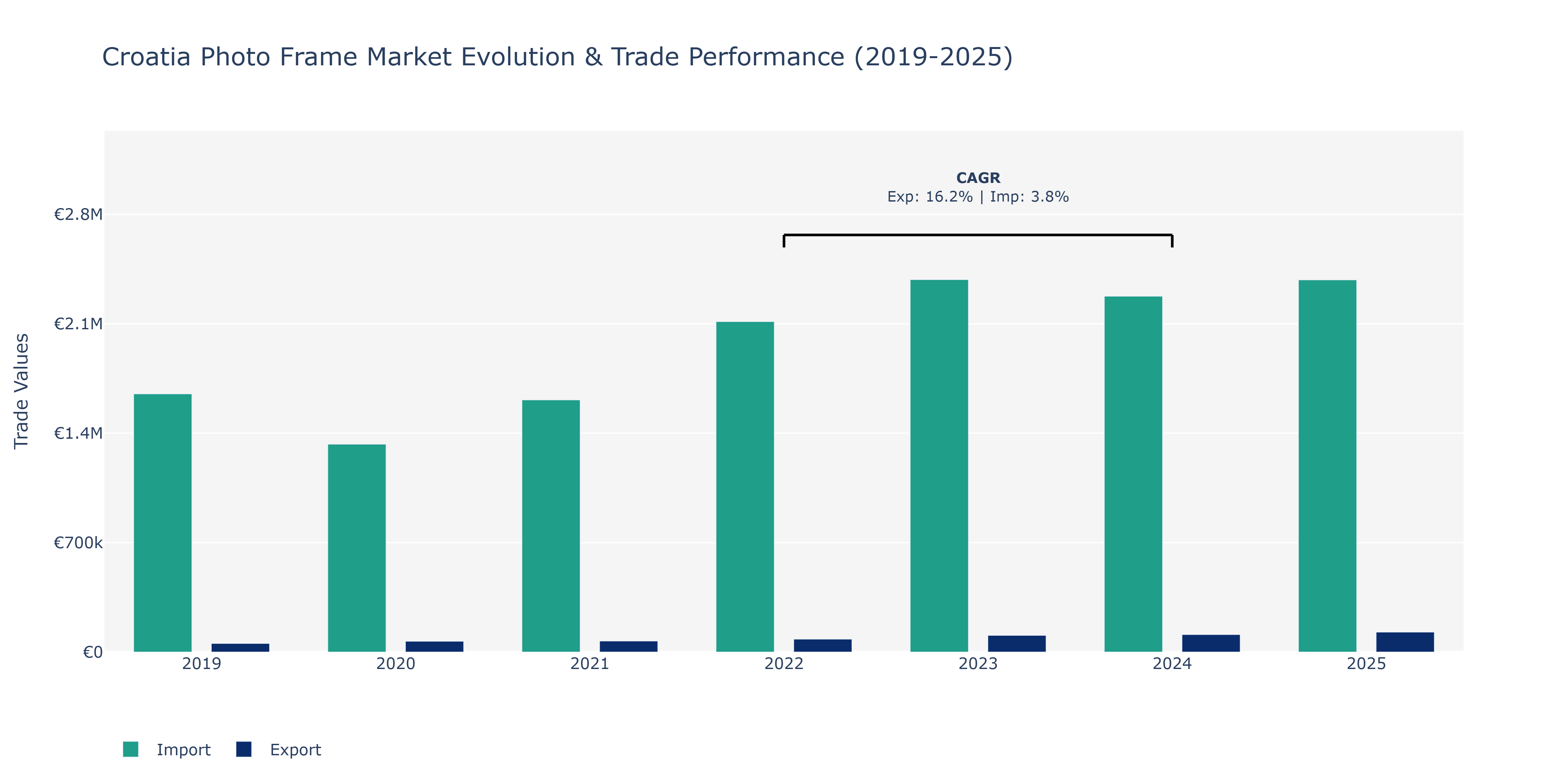 Croatia Photo Frame Market: Production & Trade Performance (2019-2025)