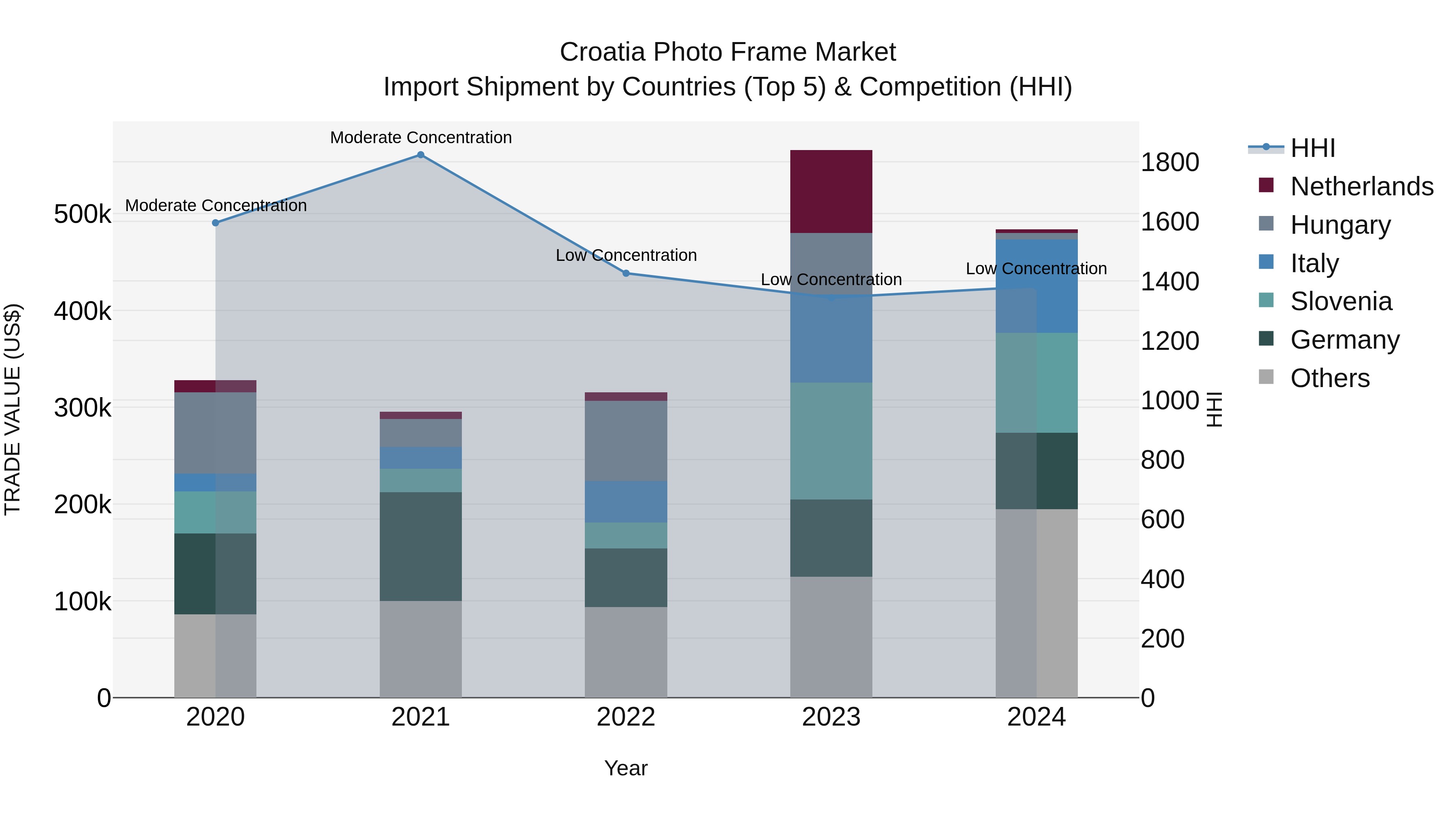 Croatia Photo Frame Market Top 5 Importing Countries and Market Competition (HHI) Analysis