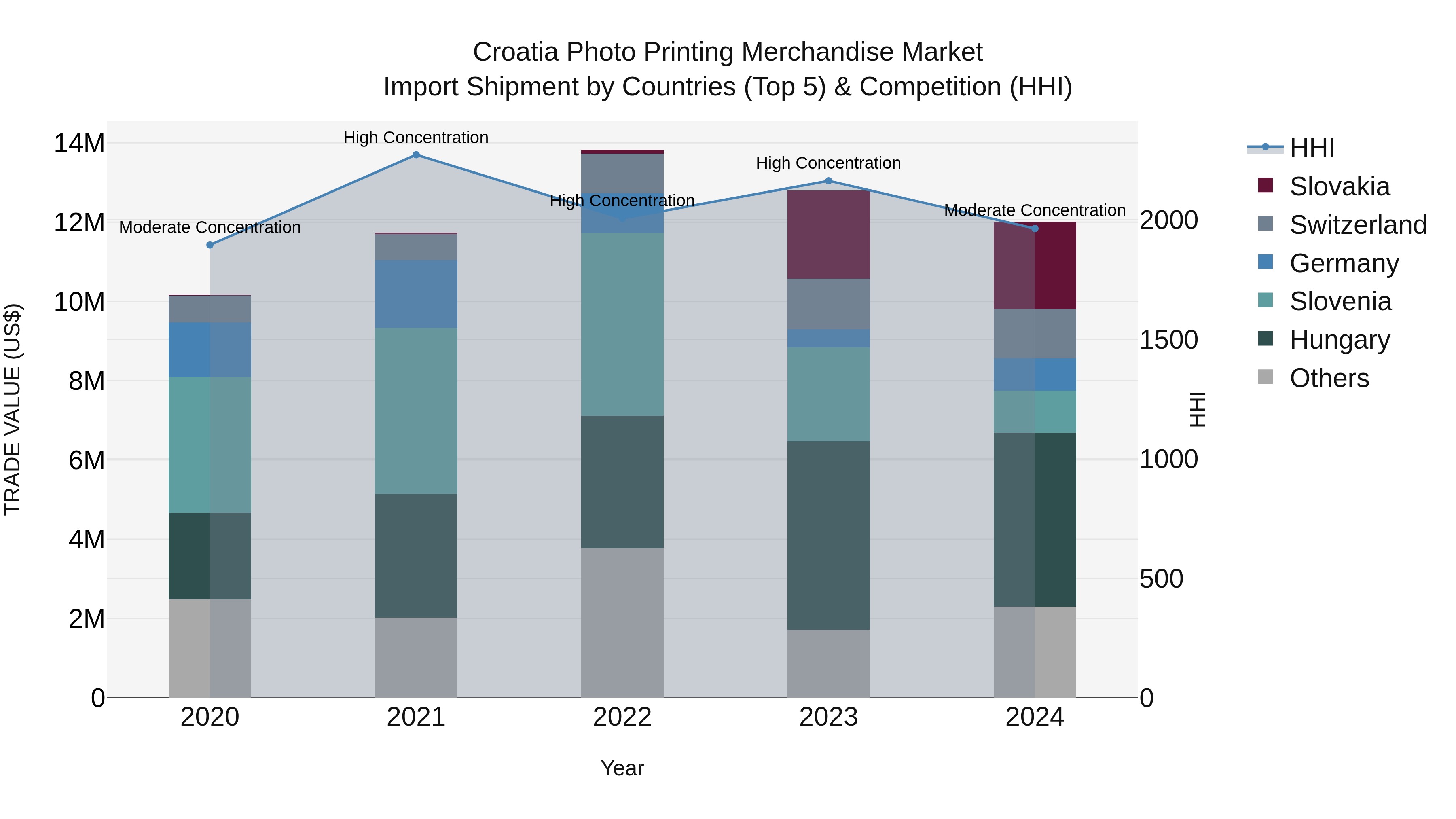 Croatia Photo Printing Merchandise Market Top 5 Importing Countries and Market Competition (HHI) Analysis