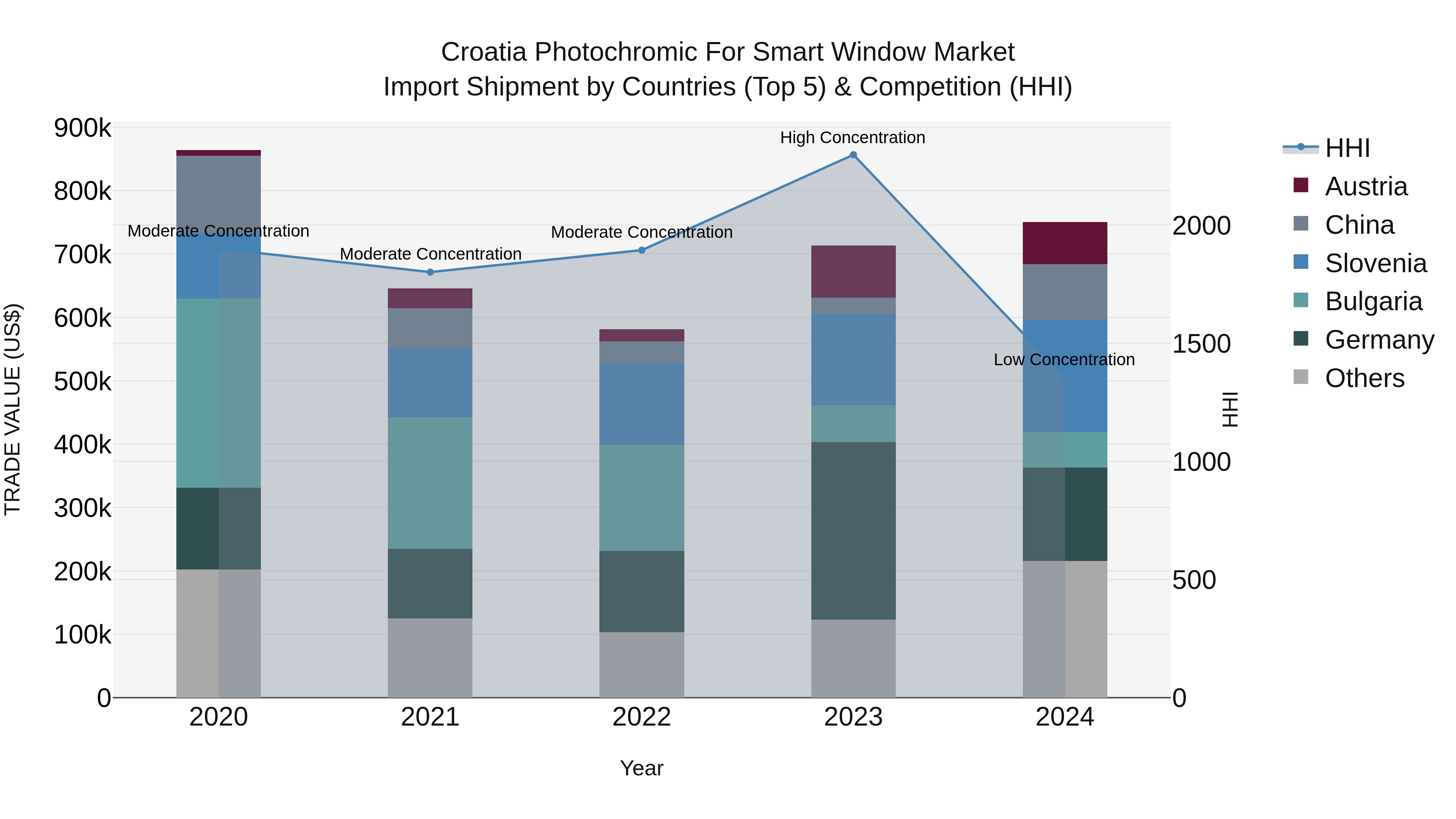 Croatia Photochromic for Smart Window Market Top 5 Importing Countries and Market Competition (HHI) Analysis