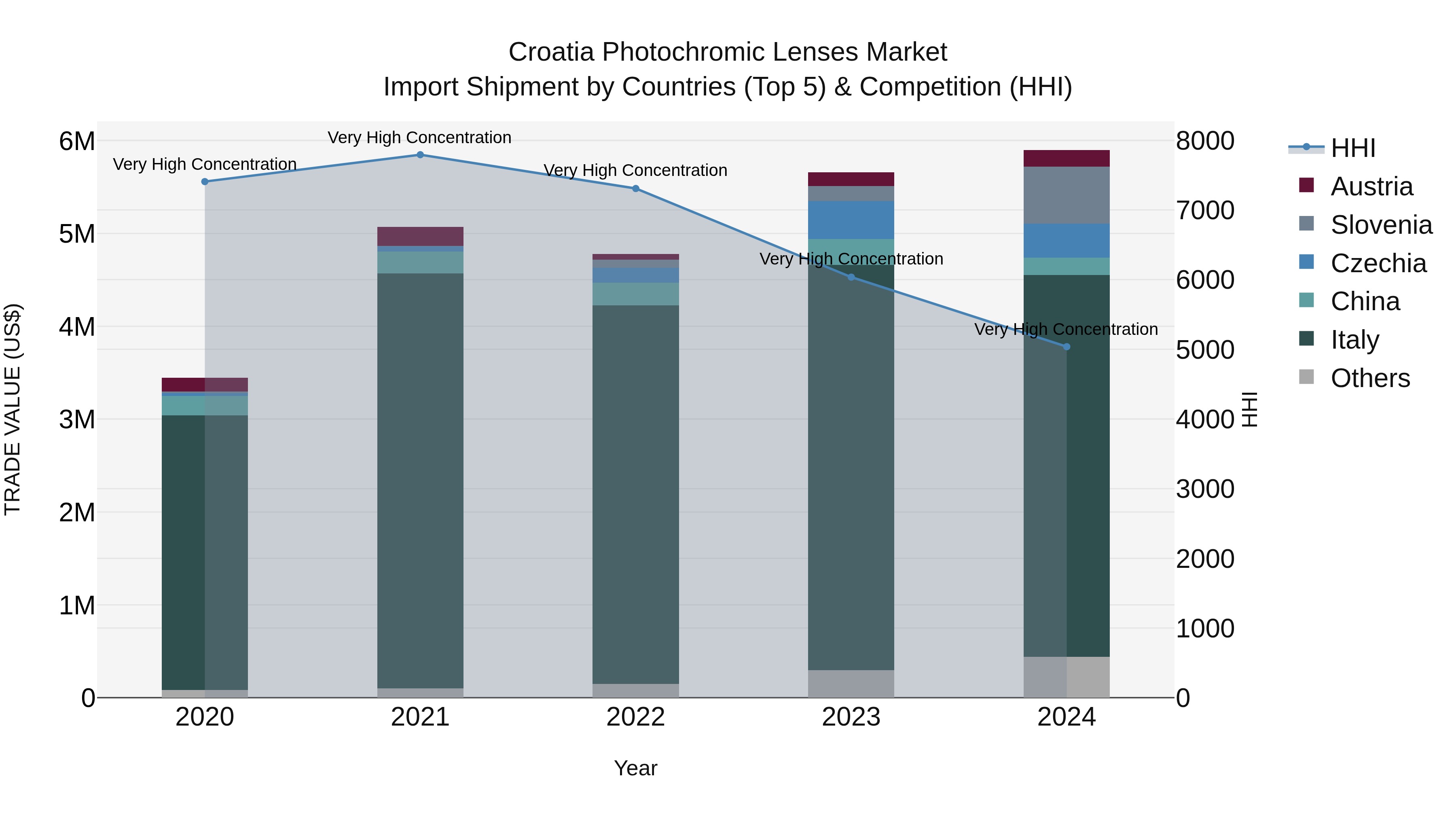 Croatia Photochromic Lenses Market Top 5 Importing Countries and Market Competition (HHI) Analysis