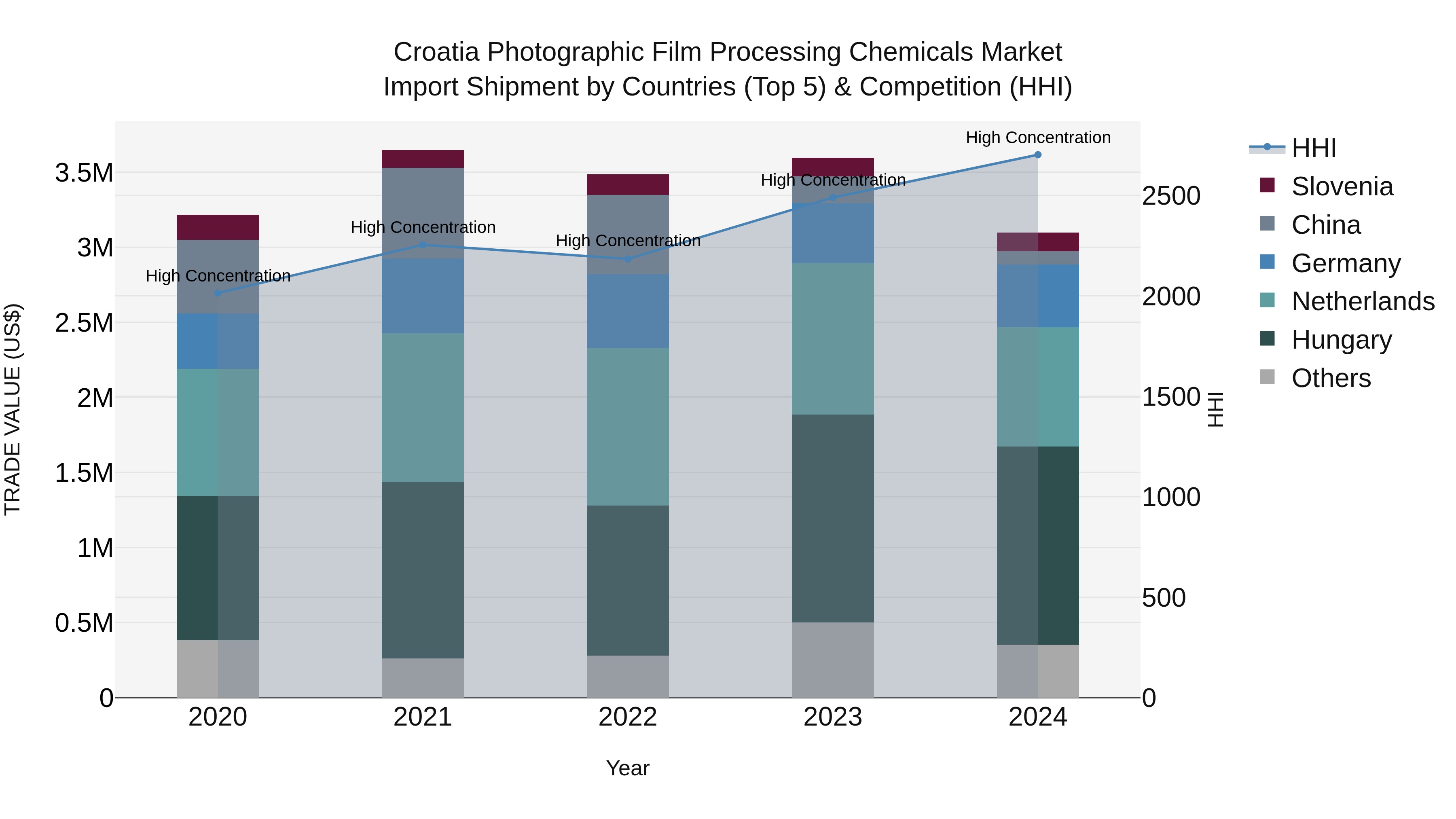 Croatia Photographic Film Processing Chemicals Market Top 5 Importing Countries and Market Competition (HHI) Analysis