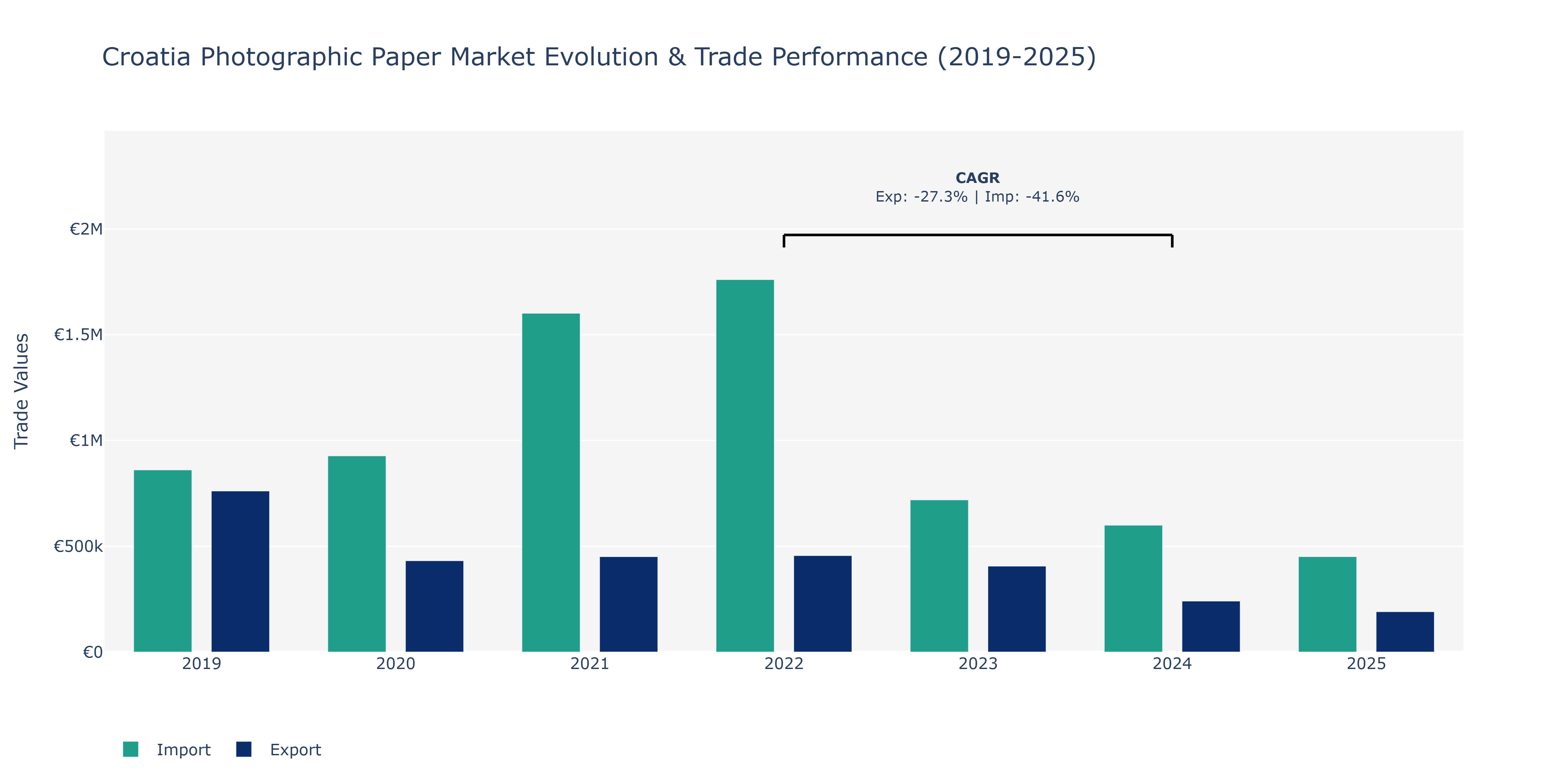 Croatia Photographic Paper Market: Production & Trade Performance (2019-2025)
