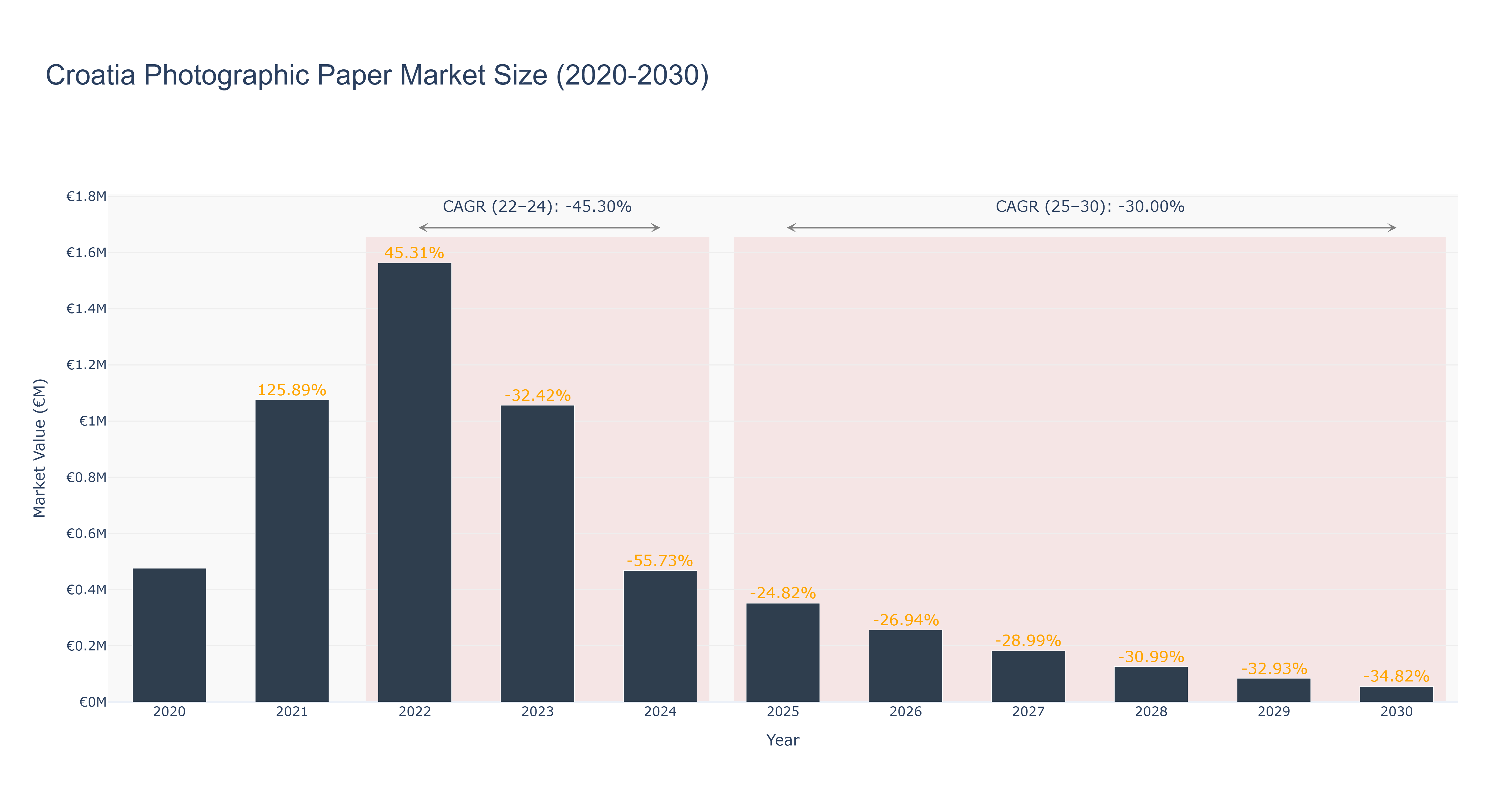 Croatia Photographic Paper Market Size (2020-2030)