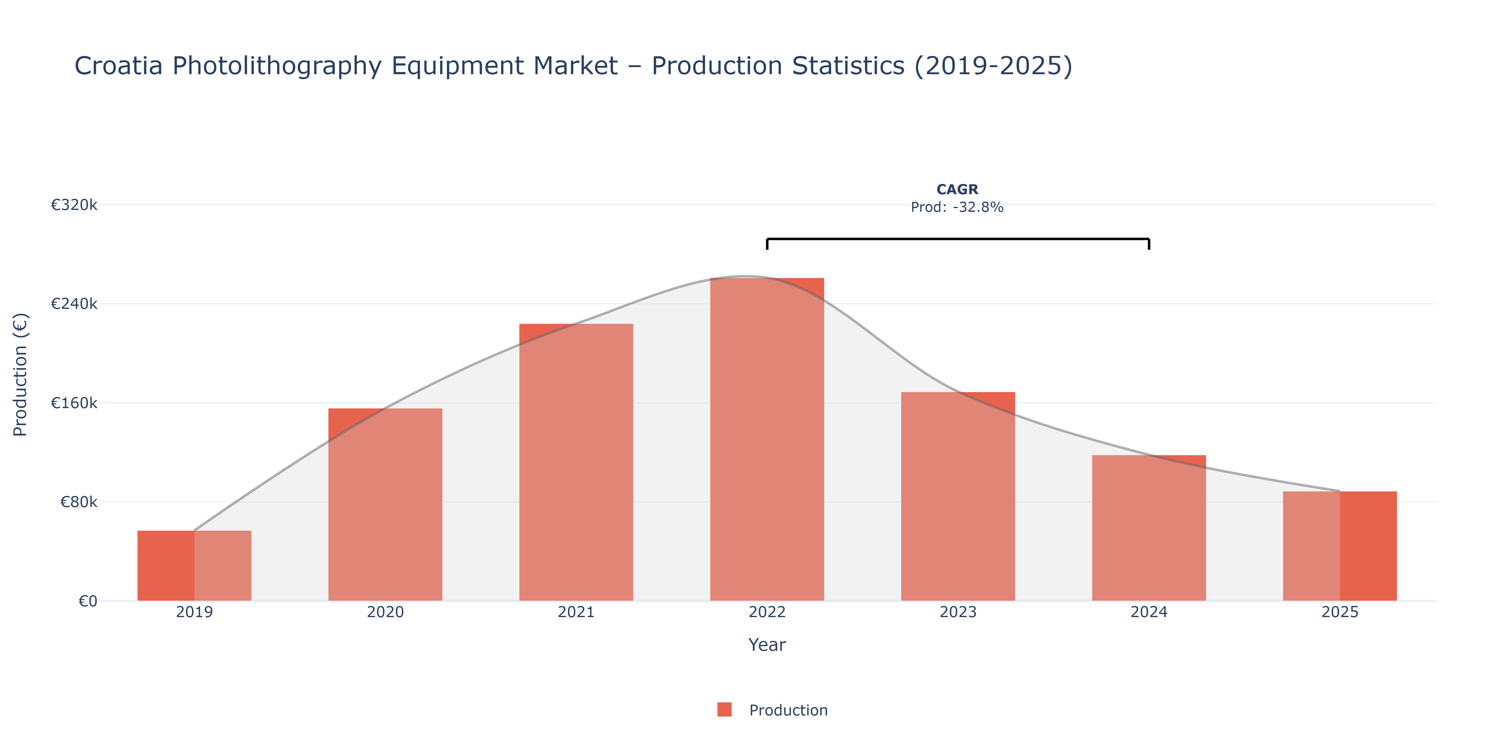 Croatia Photolithography Equipment - Market Production Statistics (2019-2025)