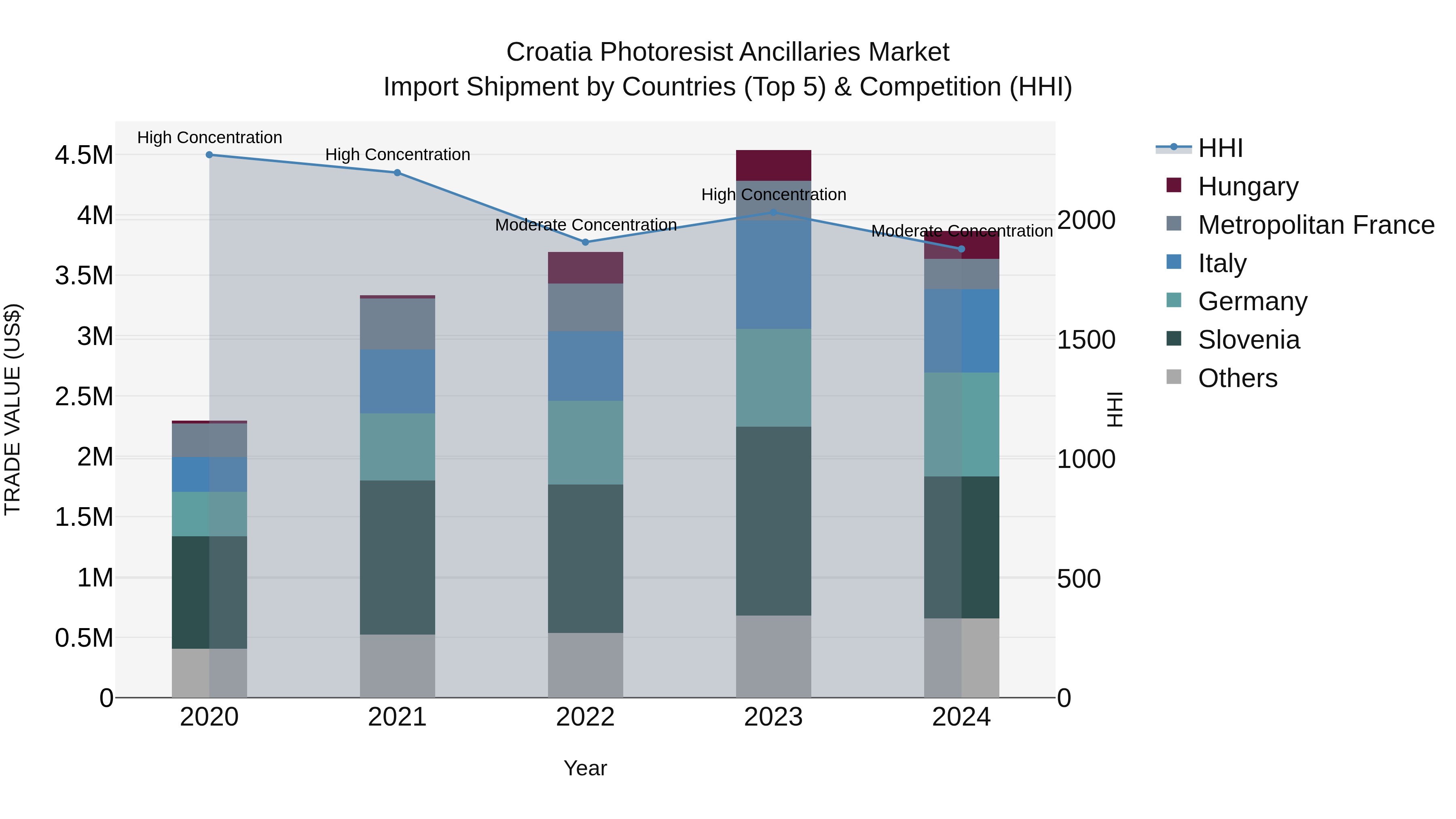 Croatia Photoresist Ancillaries Market Top 5 Importing Countries and Market Competition (HHI) Analysis