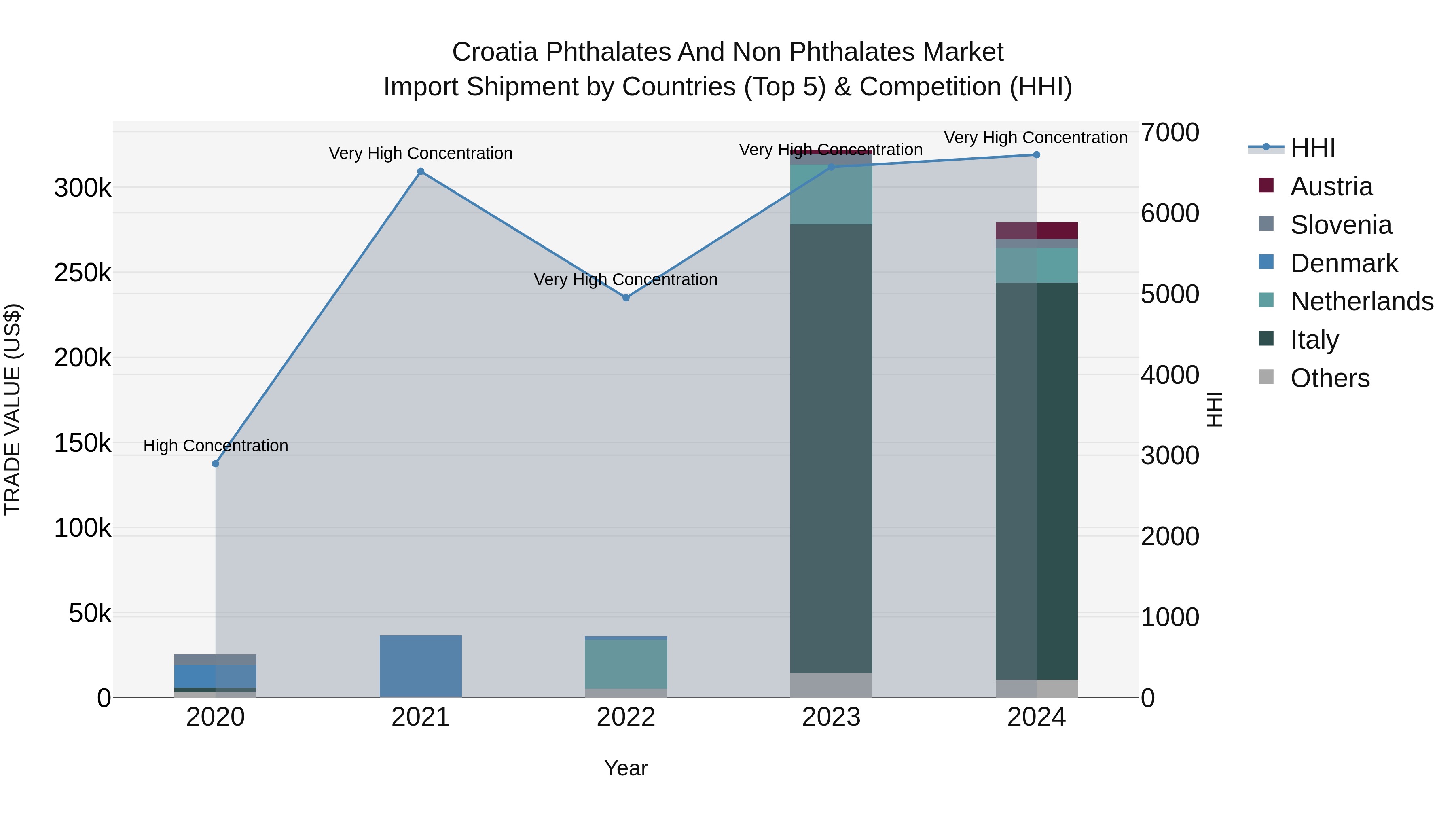Croatia Phthalates and Non Phthalates Market Top 5 Importing Countries and Market Competition (HHI) Analysis