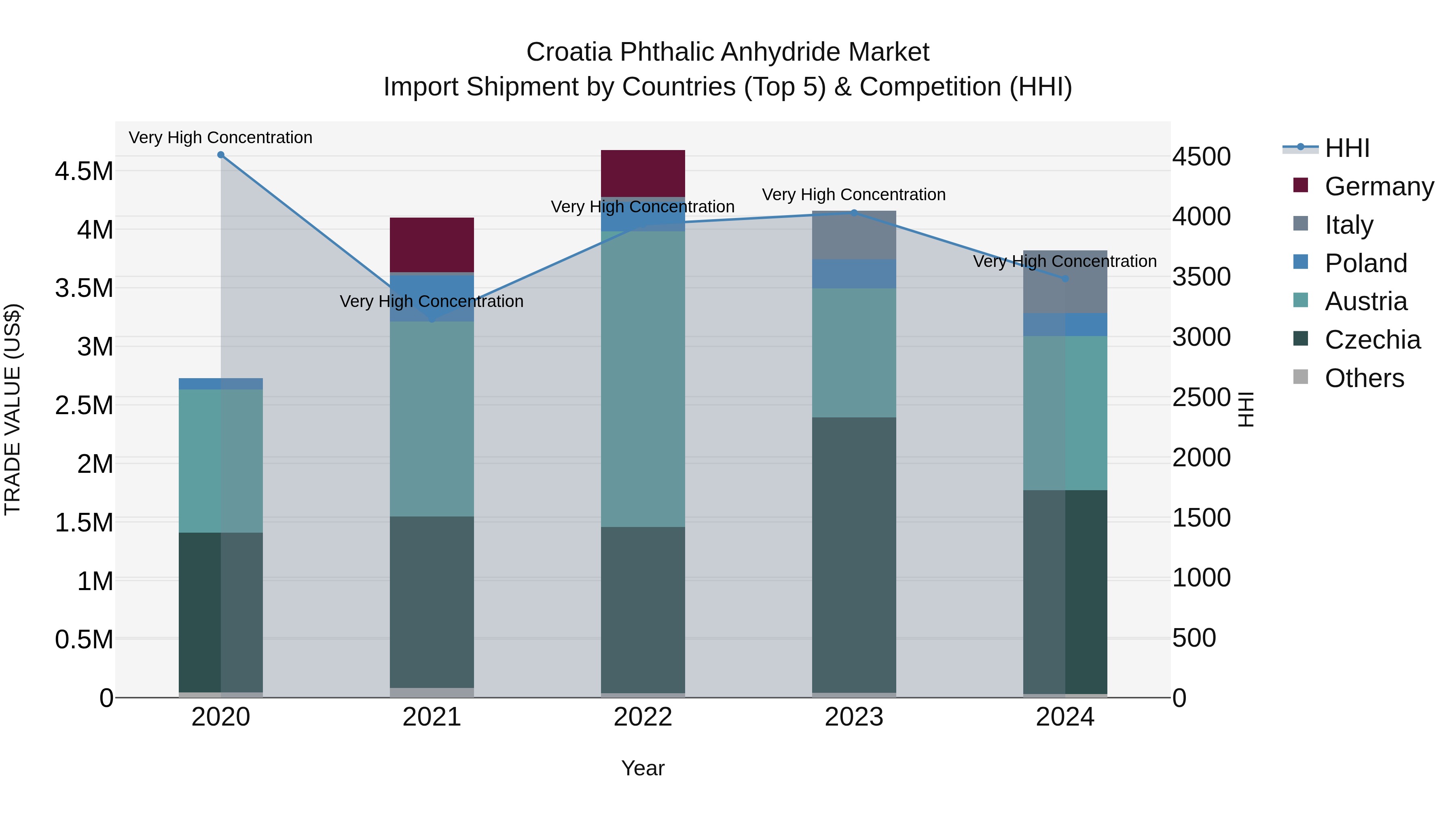 Croatia Phthalic Anhydride Market Top 5 Importing Countries and Market Competition (HHI) Analysis