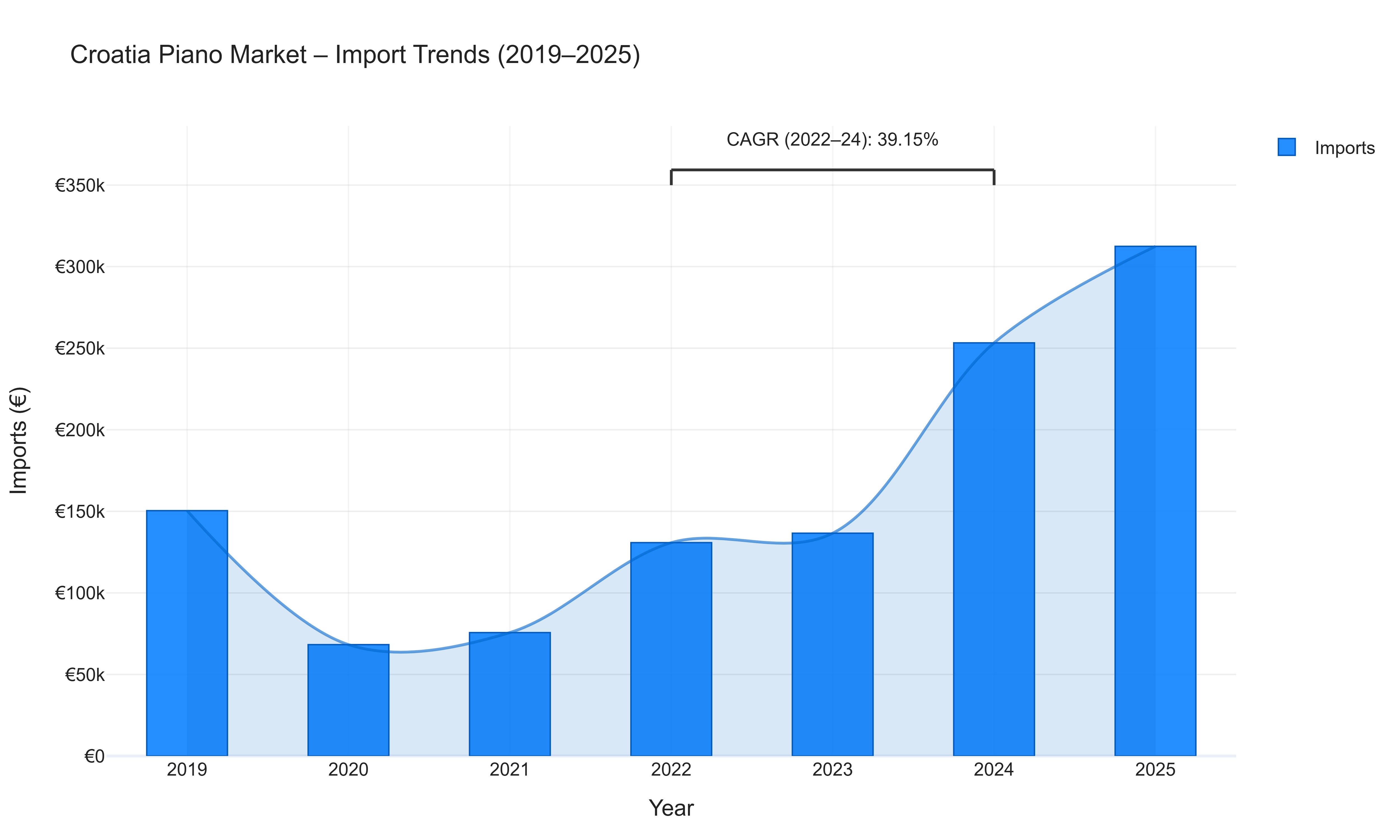 Croatia Piano Market - Import Trends (2019-2025)