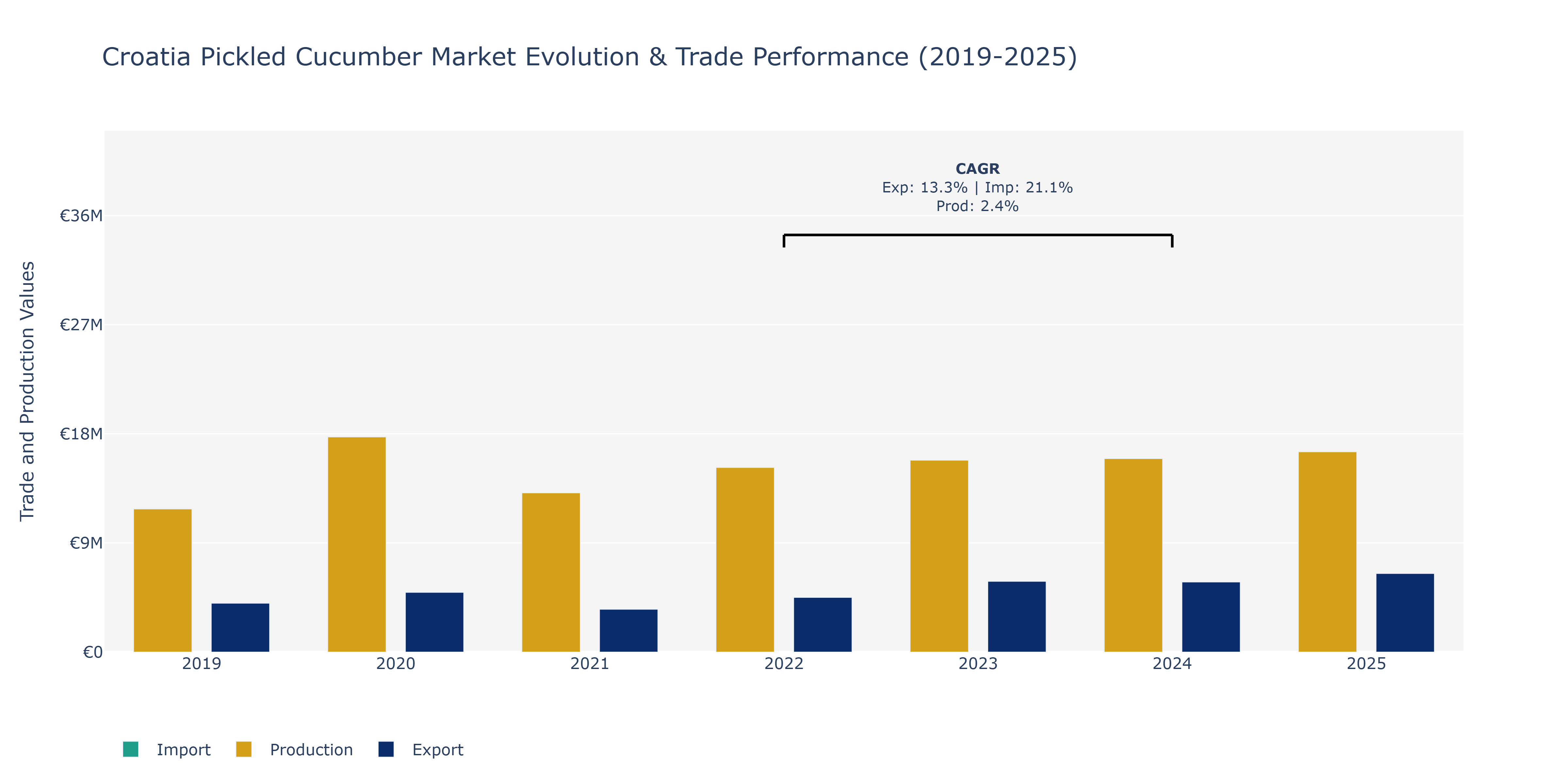 Croatia Pickled Cucumber Market: Production & Trade Performance (2019-2025)