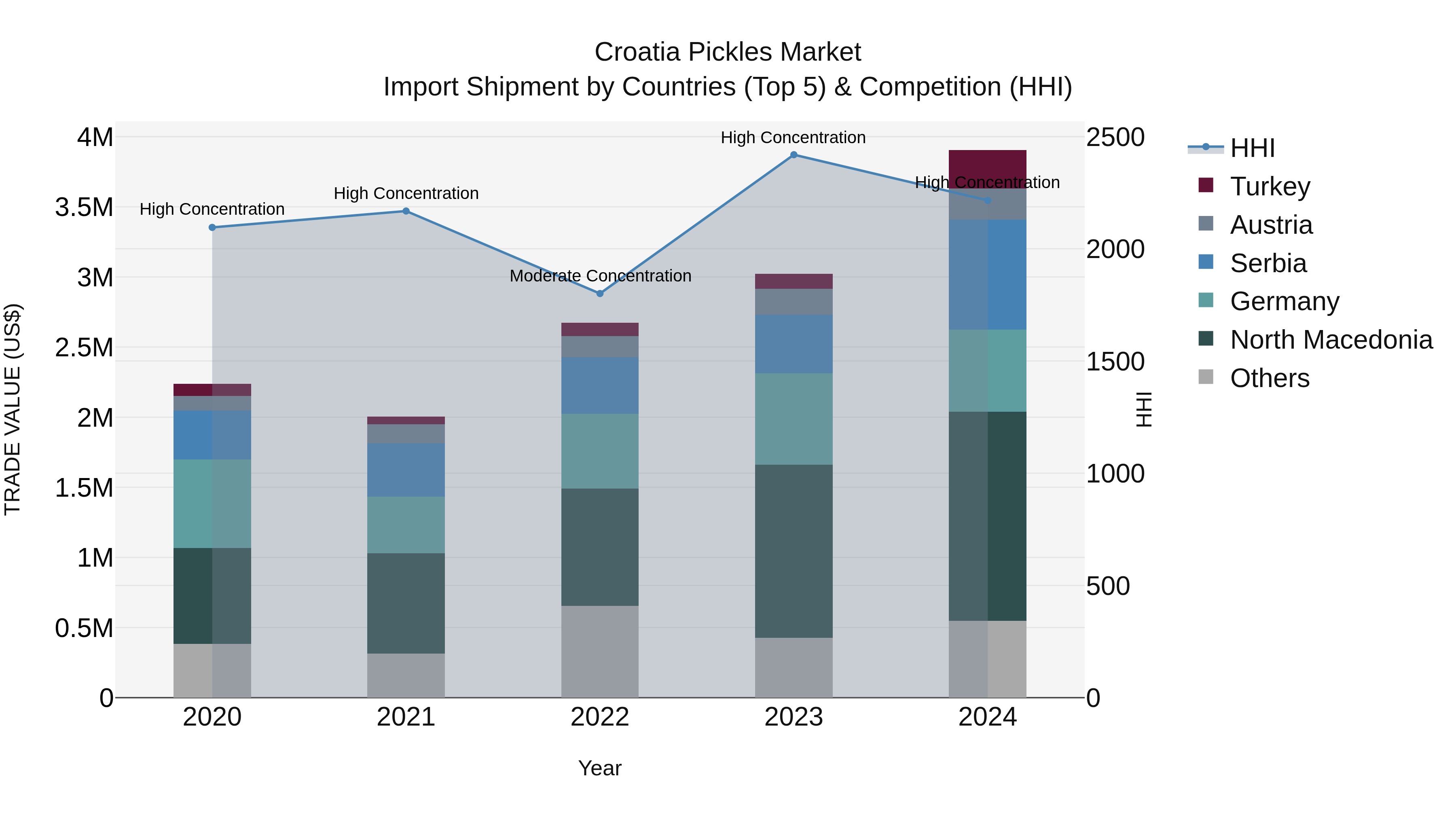 Croatia Pickles Market Top 5 Importing Countries and Market Competition (HHI) Analysis