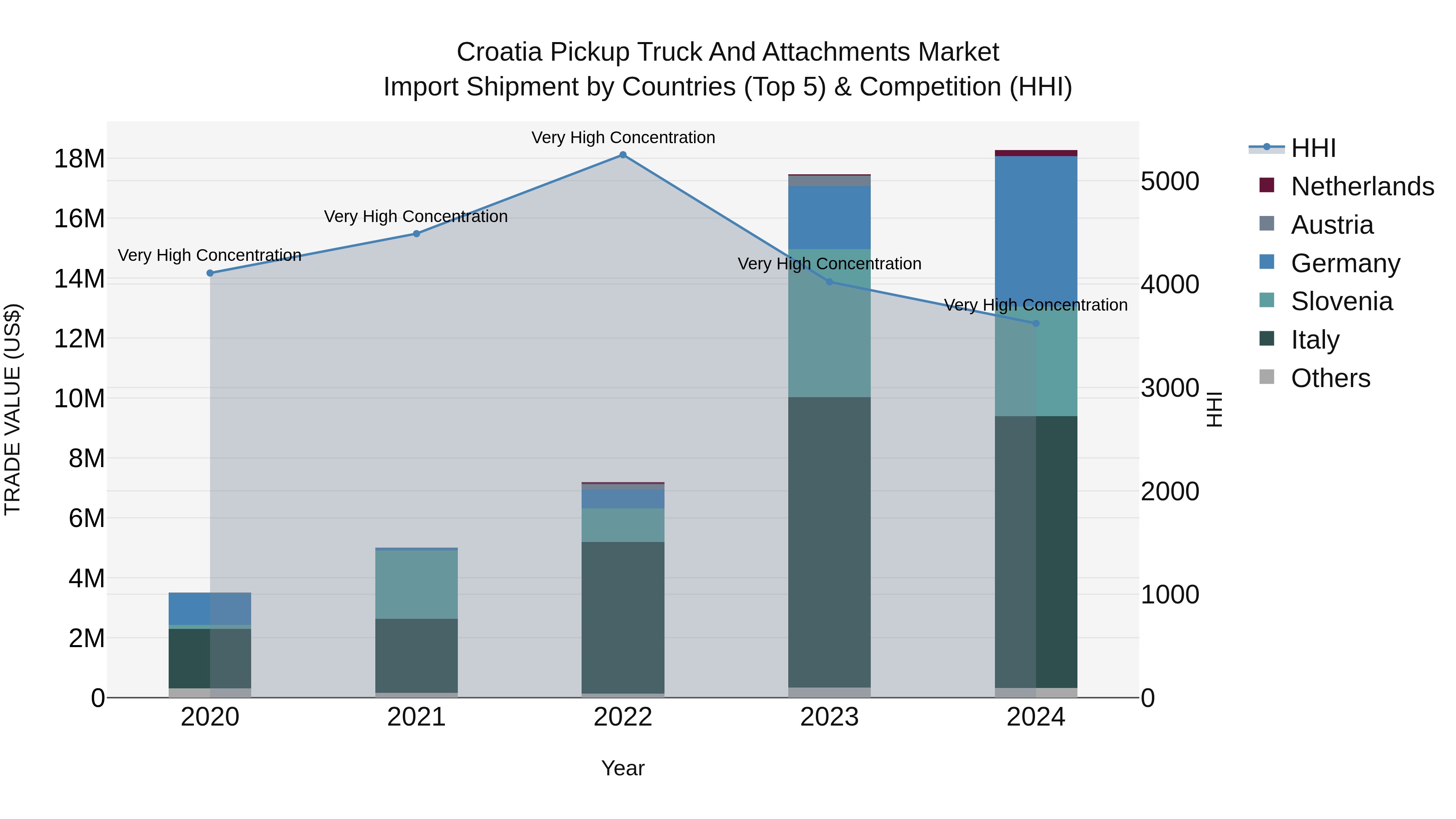 Croatia Pickup Truck and Attachments Market Top 5 Importing Countries and Market Competition (HHI) Analysis