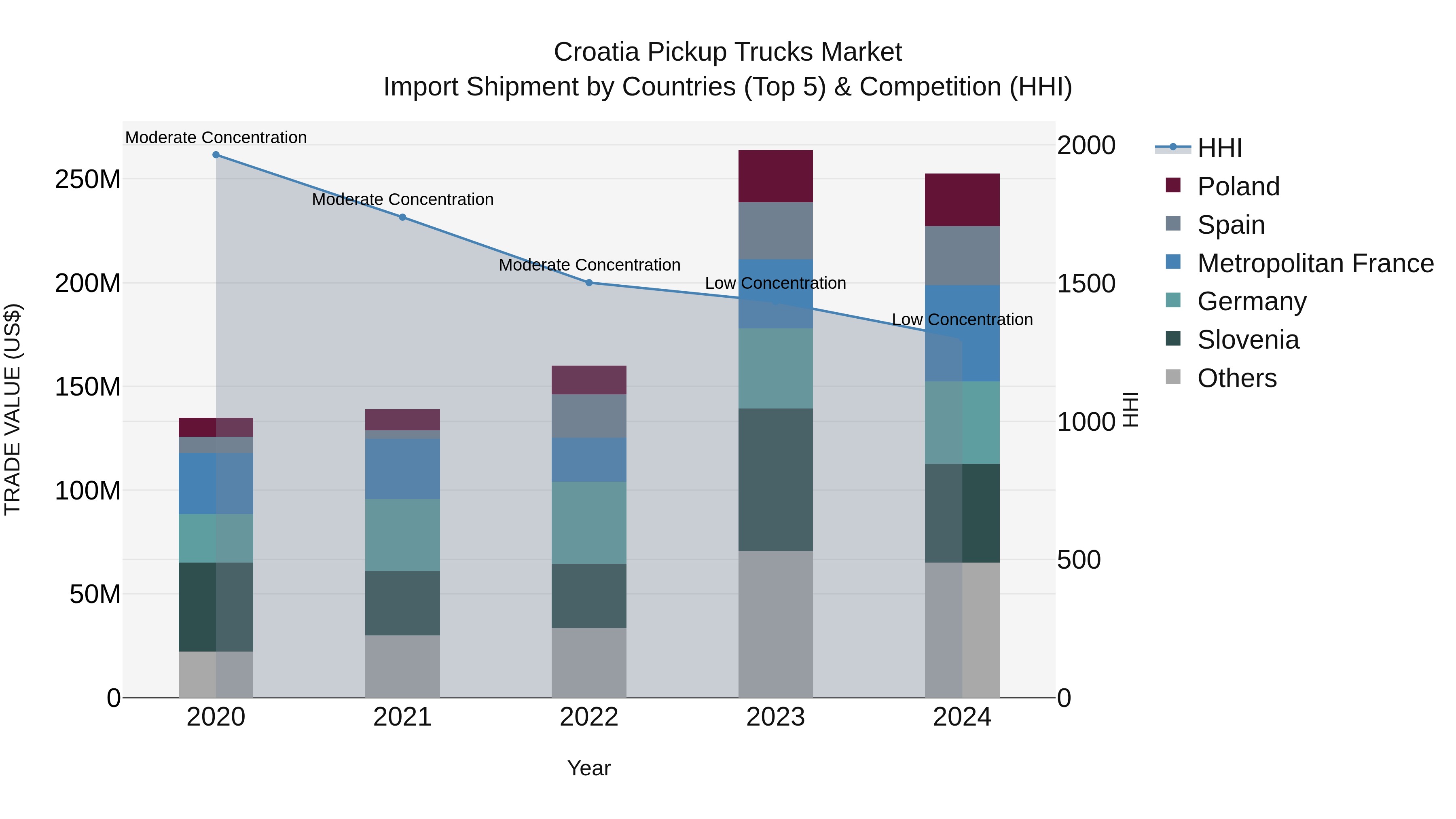 Croatia Pickup Trucks Market Top 5 Importing Countries and Market Competition (HHI) Analysis