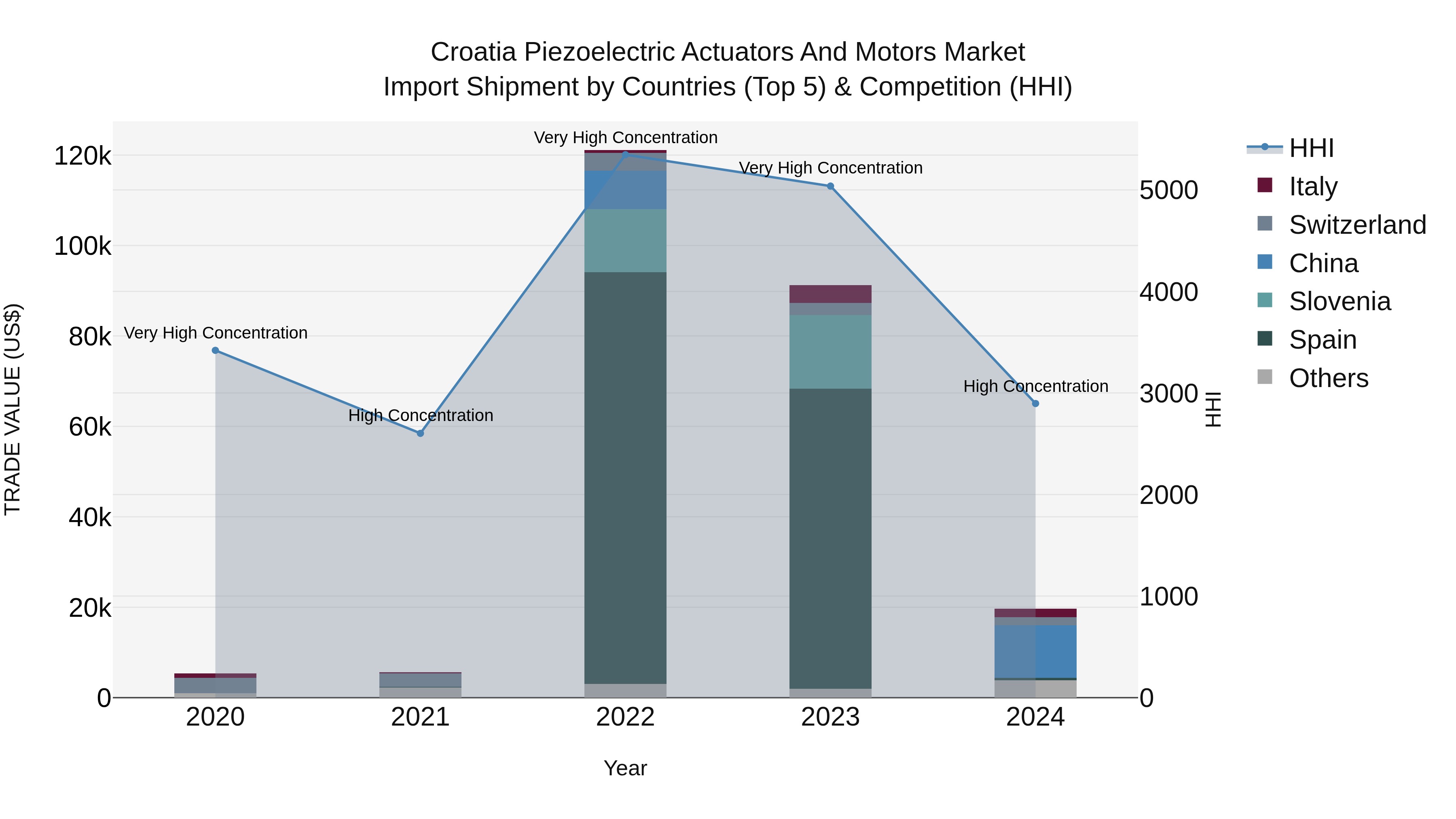 Croatia Piezoelectric Actuators and Motors Market Top 5 Importing Countries and Market Competition (HHI) Analysis
